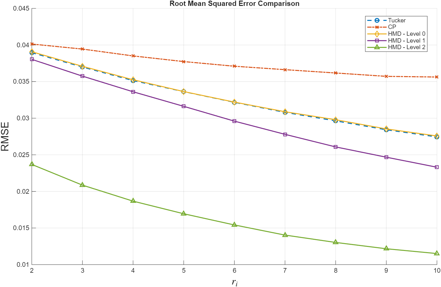 Figure 7: RMSE comparison as a function of rank r_i for the KTH video dataset
