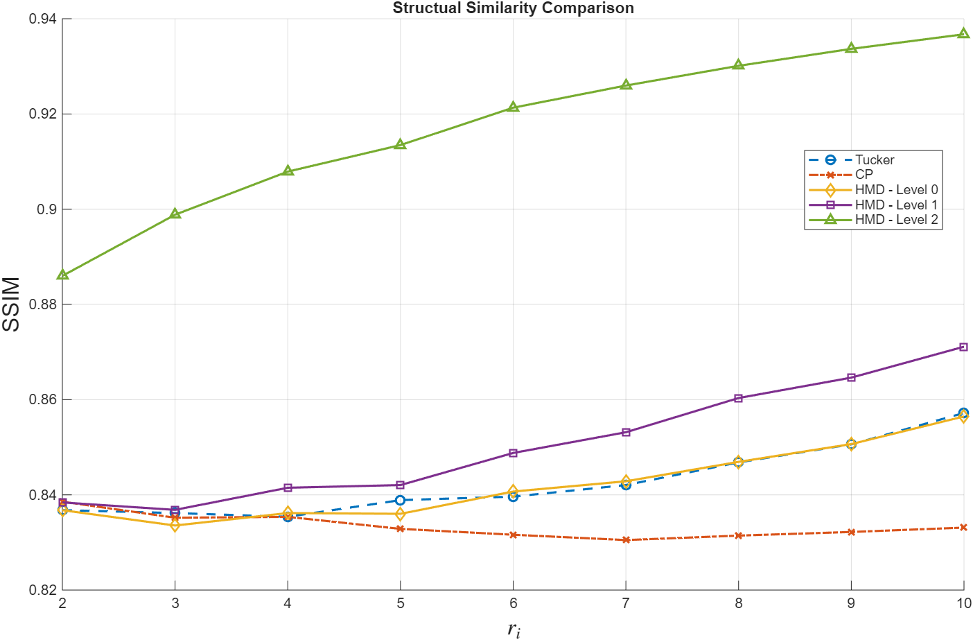 Figure 9: SSIM structural evaluation under different rank configurations r_i for the KTH video dataset