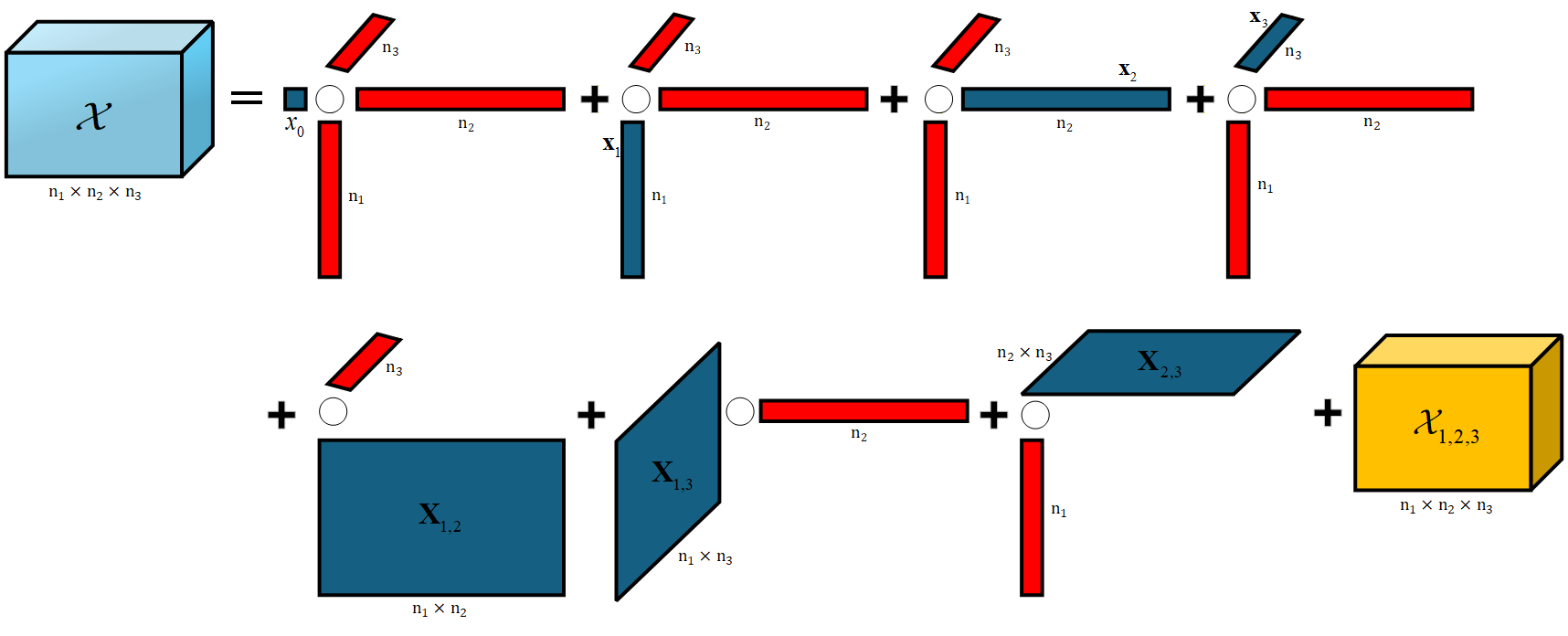 Figure 2: Enhanced Multivariance Products Representation demonstration for 3D tensors