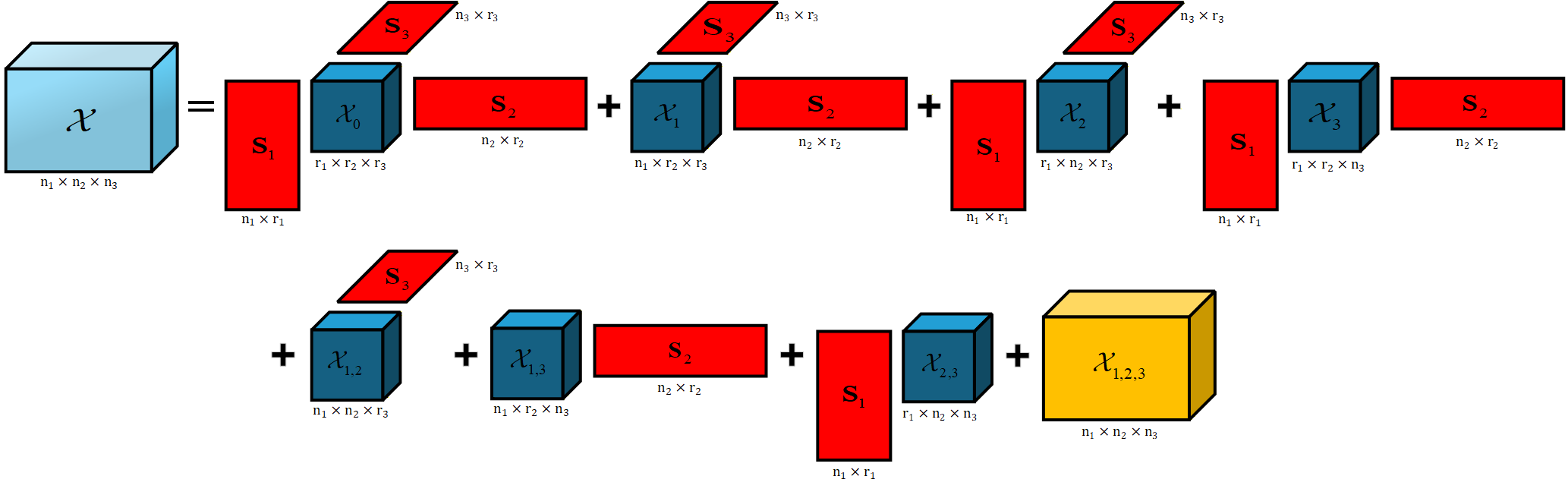 Figure 3: Holistic Multivariance Decomposition demonstration for 3D tensors