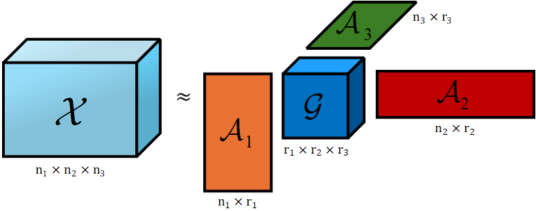 Figure 1: Tucker decomposition demonstration for 3D tensors