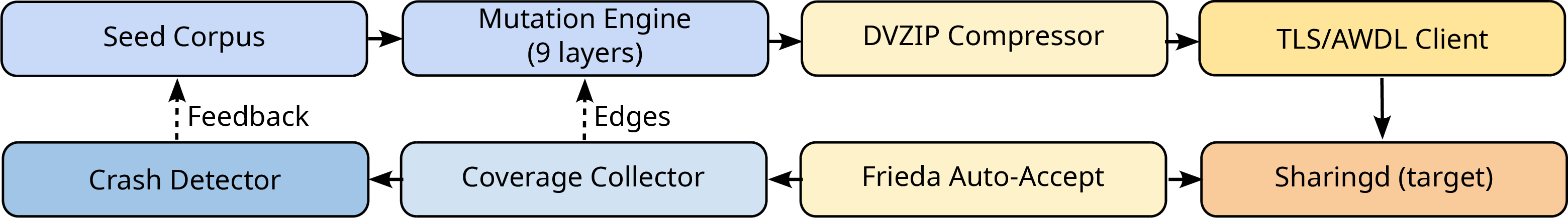 Figure 2: AirFuzz architecture. Mutations are applied to seed inputs before DVZip compression; Frida hooks bypass the user-acceptance prompt; coverage feedback guides mutation selection.
