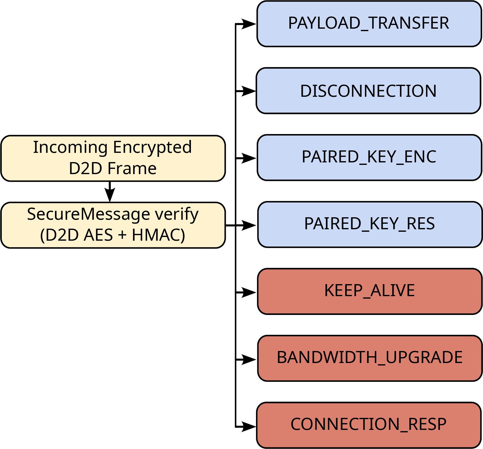 Figure 4: V5 per-handler encryption enforcement. Four of seven post-handshake OfflineFrame types are correctly rejected when unencrypted; the three red types are dispatched and processed even when delivered as a raw, unwrapped protobuf, despite the active D2D session.