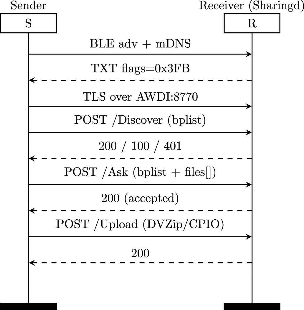 Figure 1: End-to-end AirDrop exchange. Discover and Ask are reachable pre-consent on the same TLS connection. The receiver’s flags TXT record (e.g., 0x3FB, with bit 0xb = SupportsUPP) is consulted on Upload to decide whether pipelined uploads are allowed.