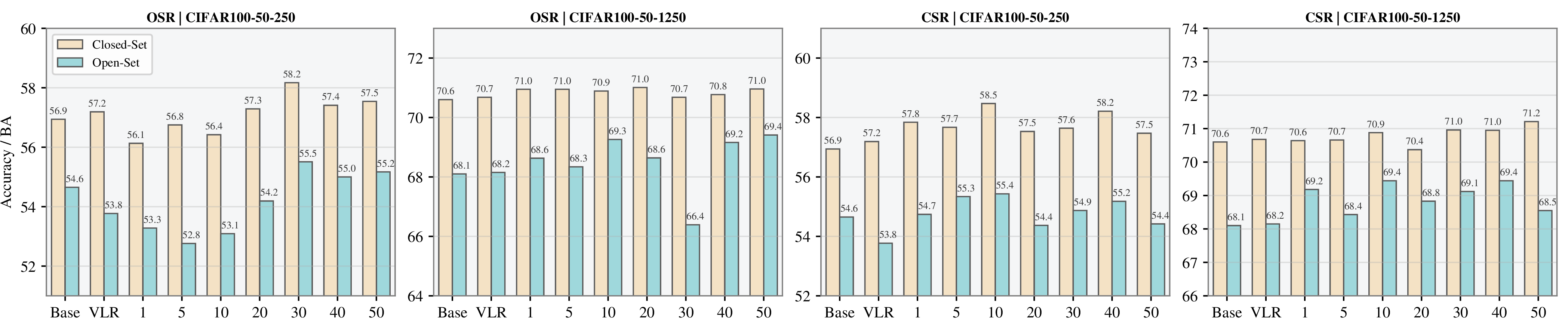 Figure 3: Effect of subspace-aware rectification on CIFAR-100 across varying subspace dimensions d. We compare OSR and CSR projection variants under two label budgets.