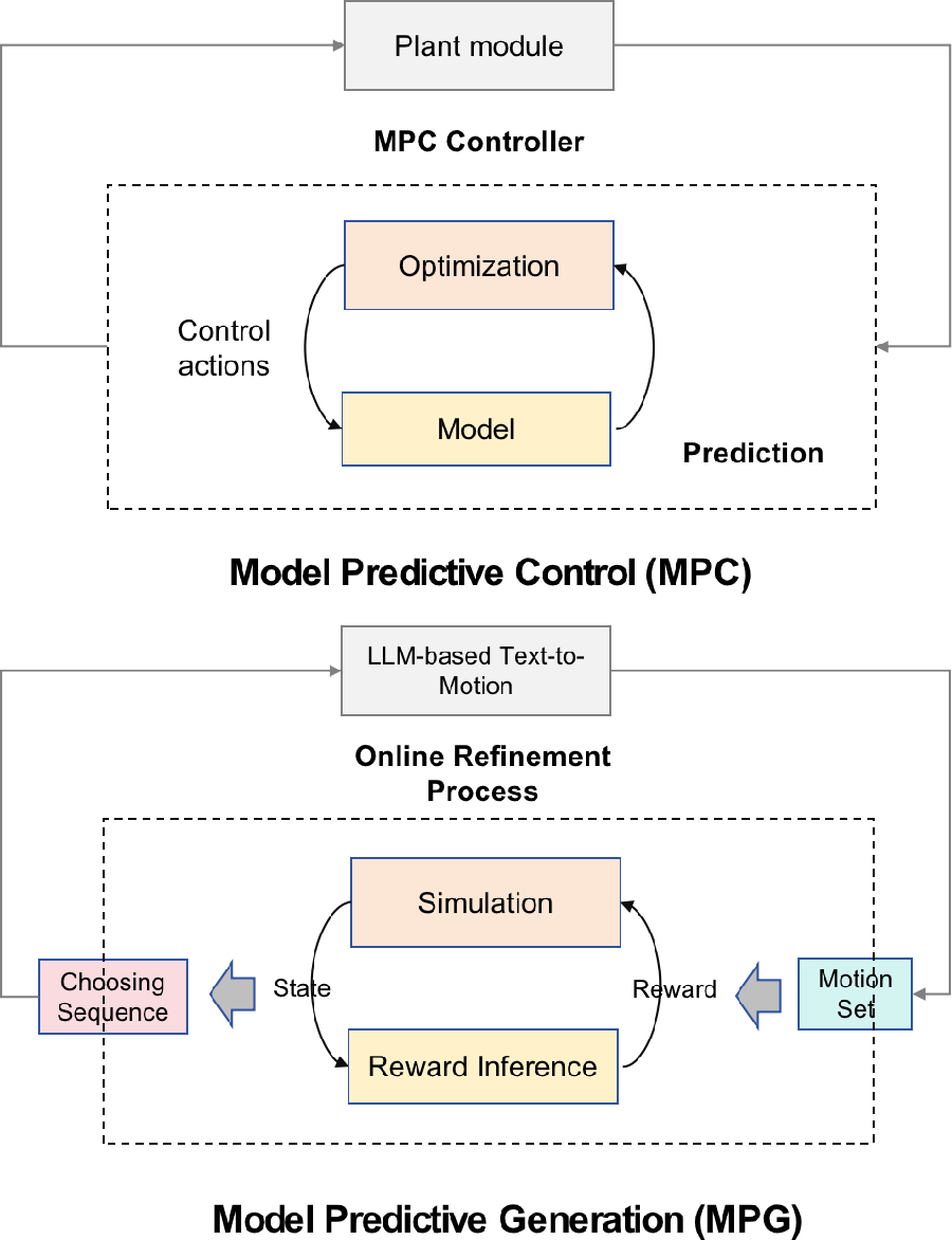 Figure 1: Conceptual Analogy Between Classical Model Predictive Control (MPC) and the Proposed In-Context Model Predictive Generation (ICMPG) Framework. Top: a traditional MPC controller optimizes low-level control actions to govern a physical plant’s state. Bottom: ICMPG adapts this paradigm to open-vocabulary motion synthesis, where the LLM Generator acts as the predictive model and the control action corresponds to selecting the optimal motion token according to physical and semantic rewards.