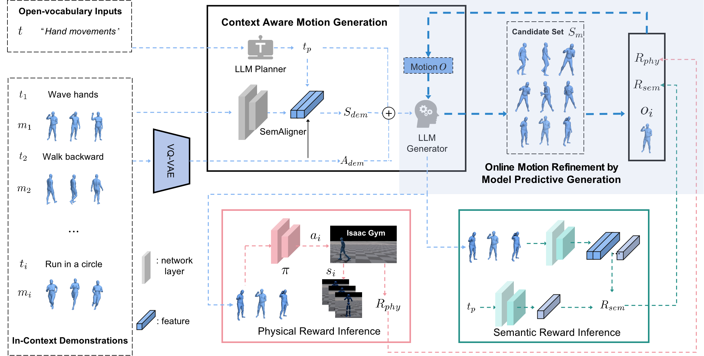Figure 2: Complete Workflow of the In-Context Model Predictive Generation (ICMPG) Framework. The pipeline begins with a one-time offline preparation phase, where a VQ-VAE, SemAligner, and a pre-trained policy \pi are initialized for motion encoding, demonstration retrieval, and physical simulation, respectively. In the online motion refinement phase, the LLM Planner decomposes the input text t into a structured target prompt t_p using atomic demonstrations A_{dem}. The LLM Generator then combines t_p with semantic demonstrations S_{dem} to produce candidate motion sequences S_m. The Model Predictive Generation (MPG) module evaluates these candidates using the physical reward \mathcal{R}_{phy} and semantic reward \mathcal{R}_{sem}, selects the optimal motion sequence o_i, and appends it to the history O for the next generation step.