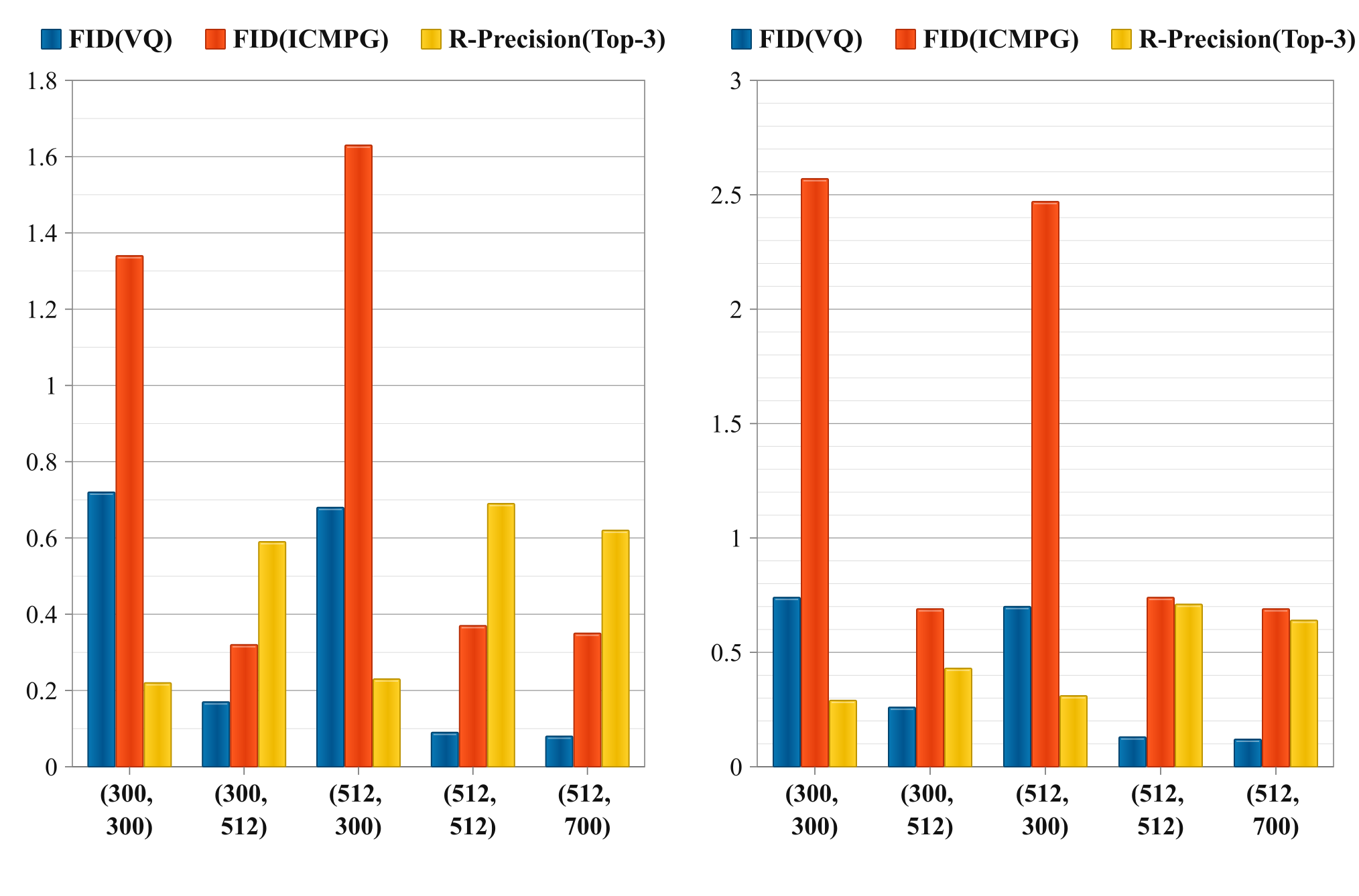 Figure 7: Effect of Codebook Size. We evaluate various codebook sizes and find that 512 \times 512 achieves the best semantic consistency.