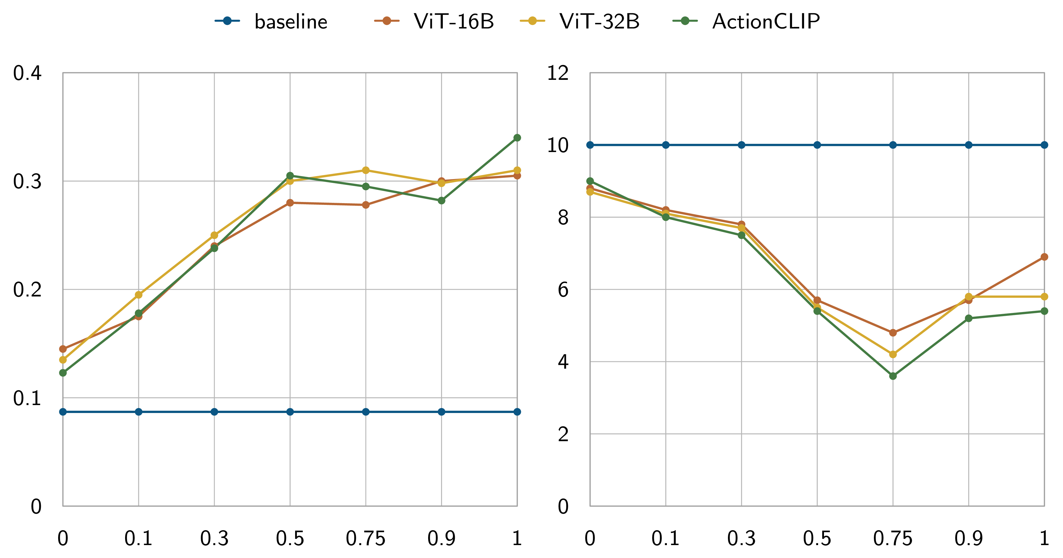 Figure 8: Evaluation of the Reward Function. We conduct an ablation study to evaluate the impact of the hyperparameter \beta on model performance, as well as the effect of employing different semantic models during the semantic reward inference stage. Experimental results show that, regardless of the semantic model used, the performance trend of ICMPG with respect to \beta remains consistent. The hyperparameter \beta effectively governs the trade-off between semantic consistency and physical plausibility in the generated motion sequences. We select \beta=1 to prioritize semantic alignment while retaining acceptable physical error; \beta=0.75 yields the lowest Phys-Err.