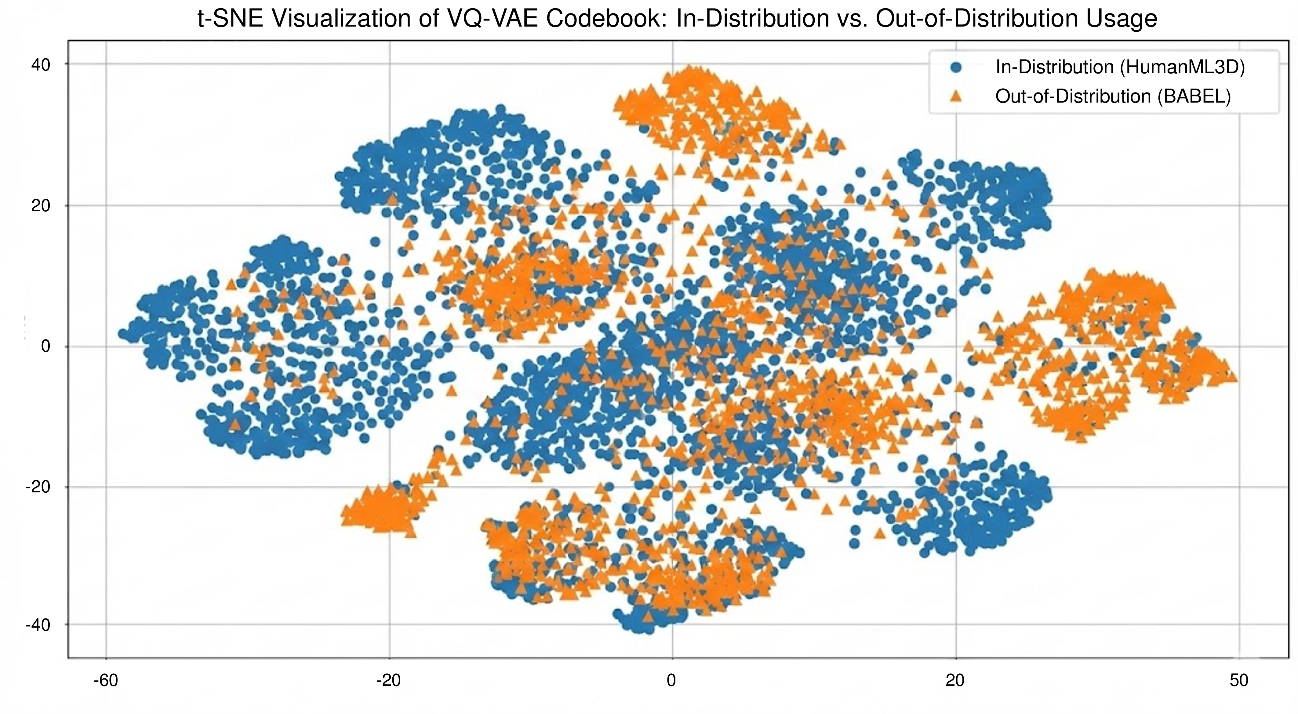 Figure 9: t-SNE visualization of motion codebook utilization. Blue points indicate tokens activated by in-distribution samples from HumanML3D, and orange triangles indicate tokens activated by out-of-distribution samples from BABEL. The substantial overlap suggests that out-of-distribution motions reuse fundamental motion primitives learned from the training data through novel compositions of shared tokens.