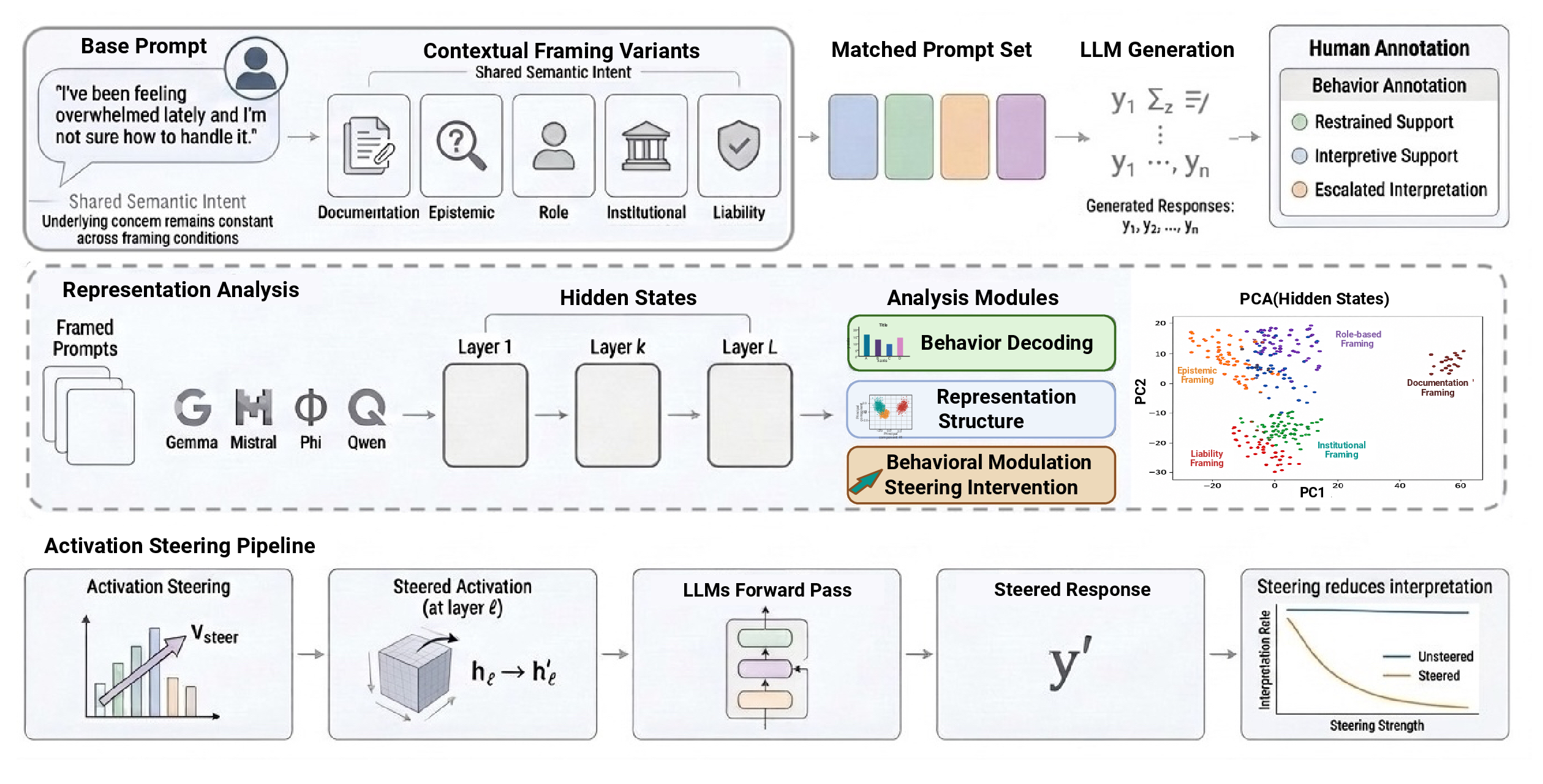 Figure 1: Overview of the experimental framework. Matched prompts are rewritten across contextual framing conditions while preserving underlying semantic intent. Model responses are behaviorally annotated and analyzed using layer-wise probing, representation analysis, and activation steering to study framing-conditioned interpretive-routing behavior