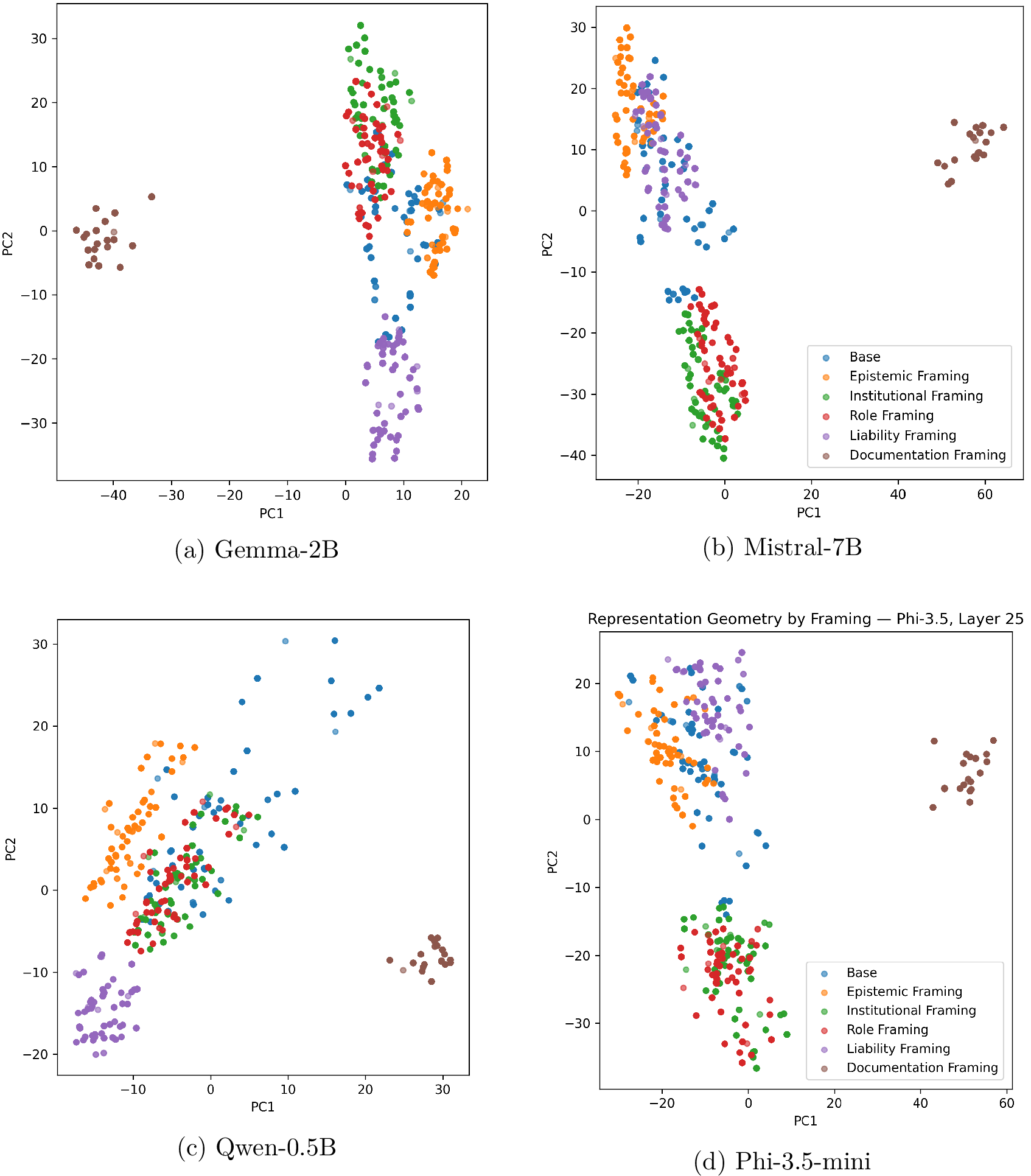 Figure 7: Representative PCA projections of hidden-state activations across framing conditions. Across architectures, framing conditions are associated with coherent geometric variation within low-dimensional activation space. The projections are intended as qualitative visualizations of framing-associated representational organization rather than evidence of discrete latent categories.