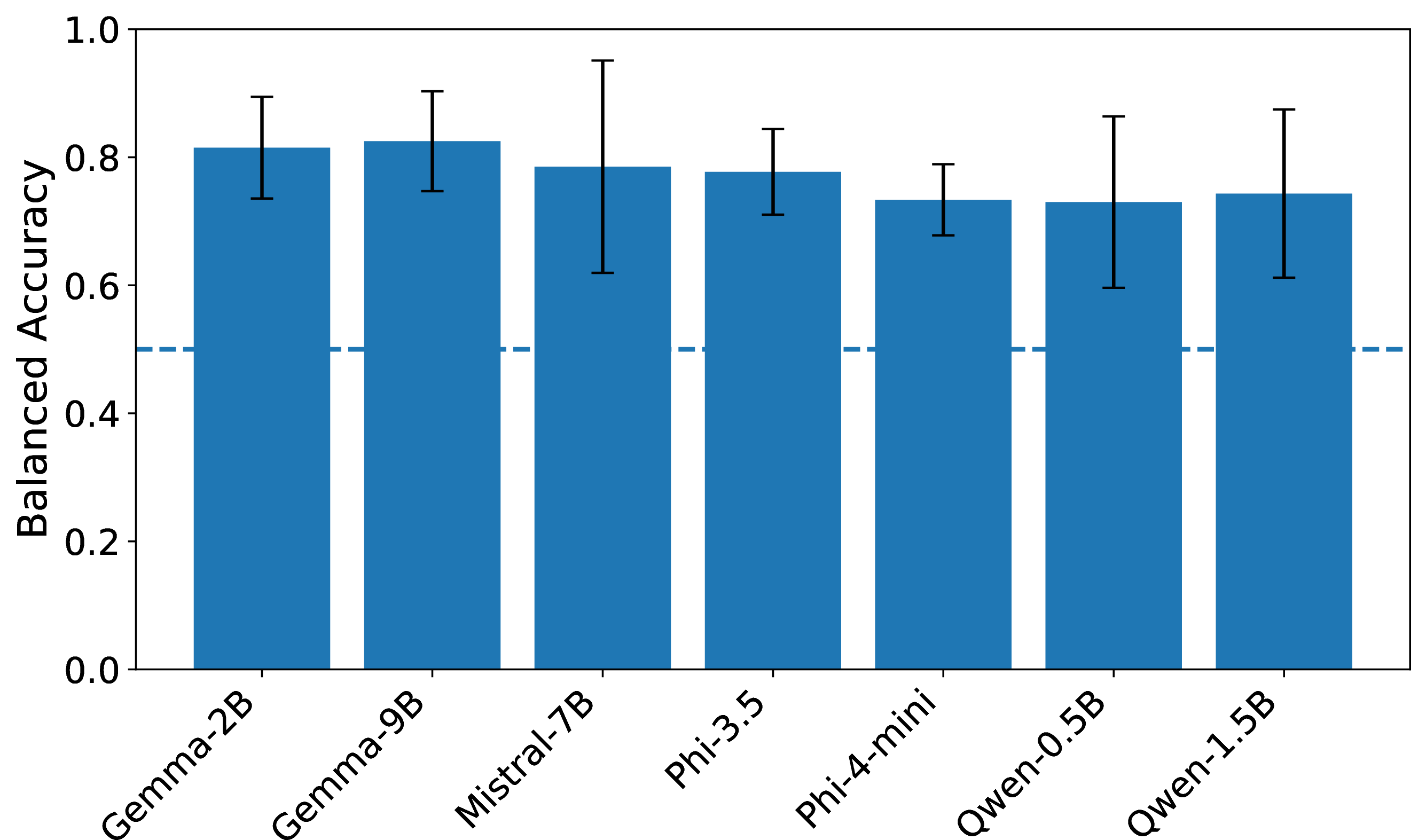 Figure 3: Held-out framing decoding performance across architectures. Hidden-state probes remain consistently above chance on unseen framing conditions, suggesting partially transferable behavior-associated representational structure beyond exact framing templates.