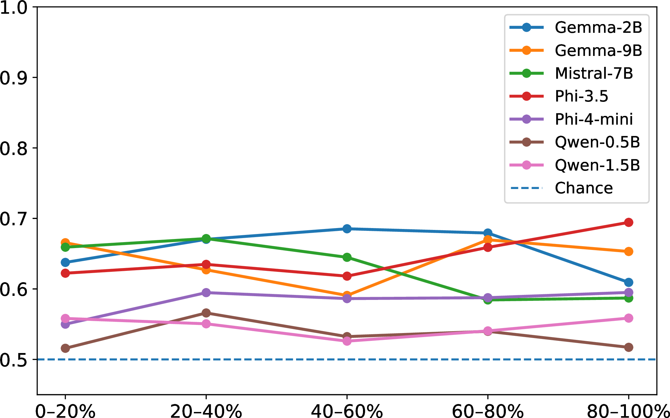 Figure 4: Held-out framing generalization across normalized transformer depth.