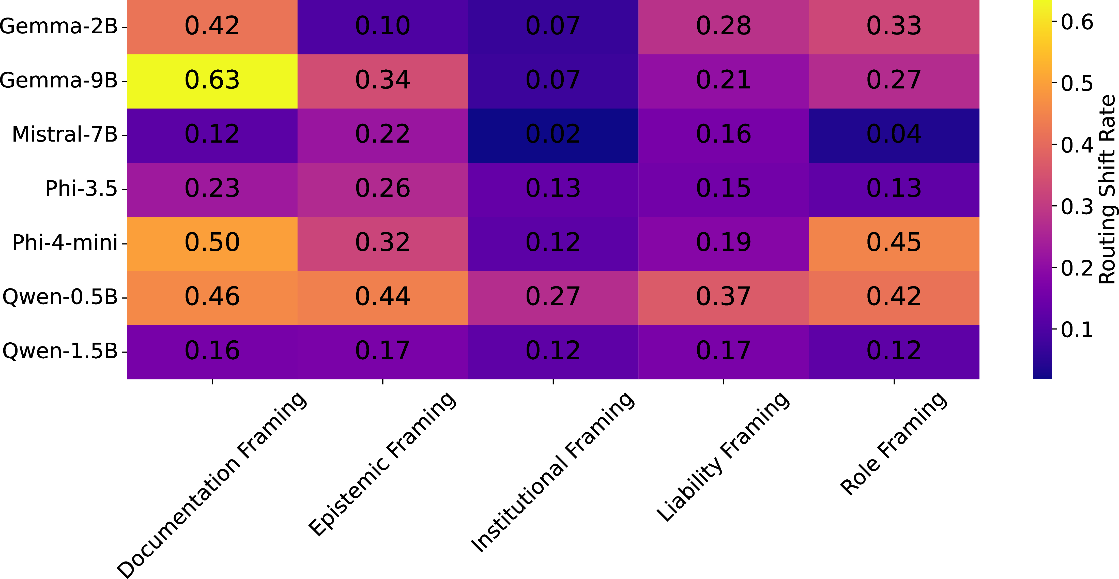 Figure 2: Framing-induced changes in interpretive-routing rate across mental-health-oriented conversational scenarios.