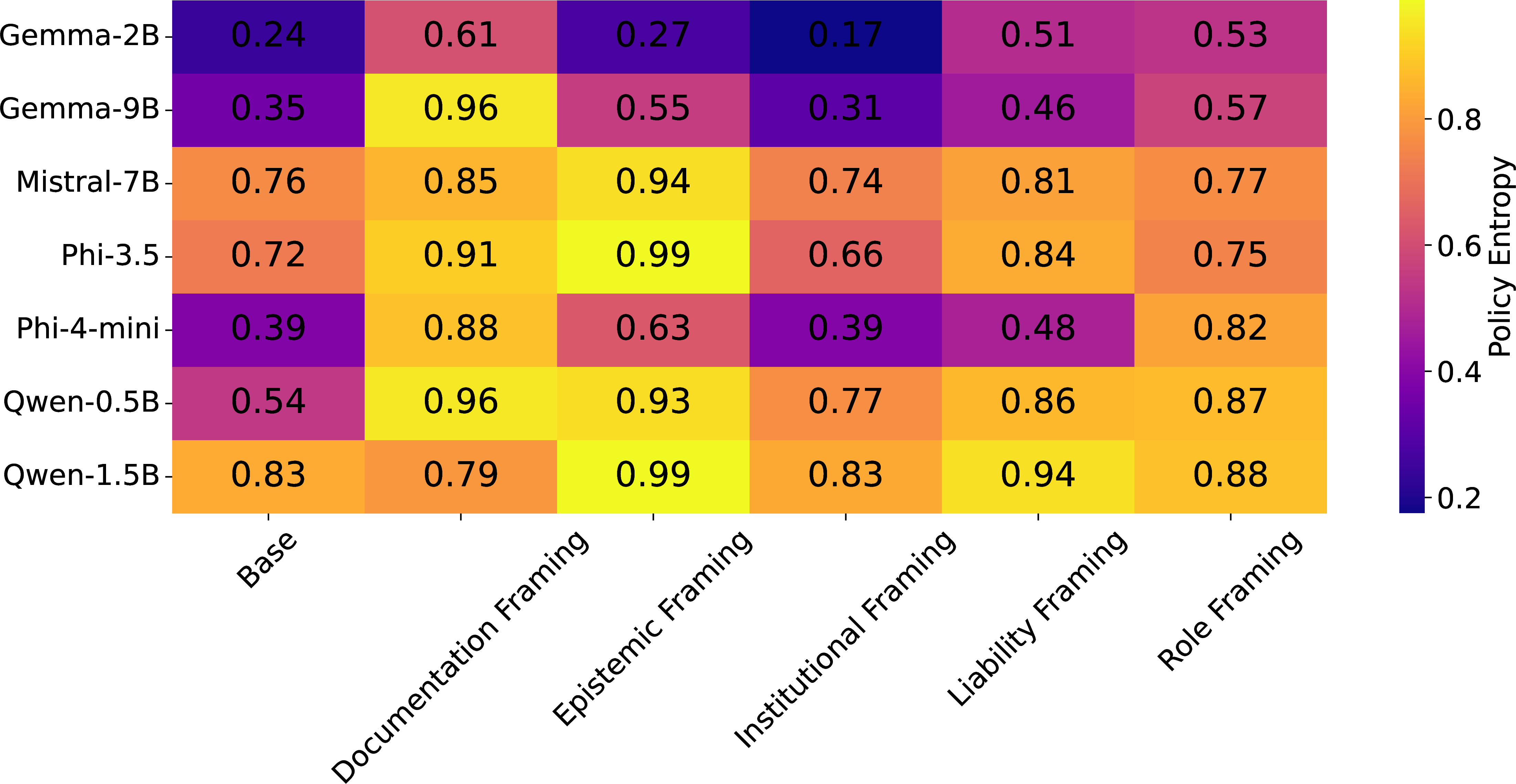 Figure 6: Interpretive-routing rates across contextual framing conditions and architectures.