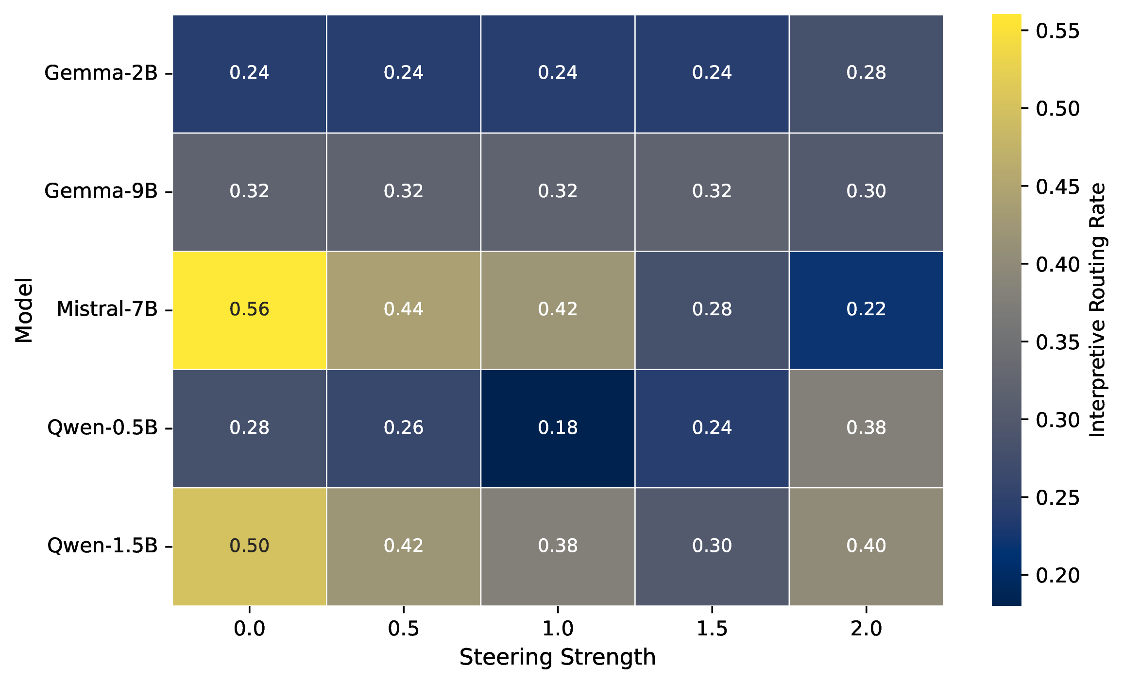 Figure 5: Activation steering effects across architectures. Moderate steering strengths reduce interpretive-routing behavior in several models while preserving broadly supportive responses.