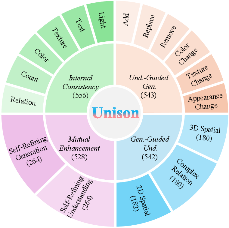 Figure 1: Data distribution of Unison. Unison comprises four core categories, each designed to evaluate a specific capability.