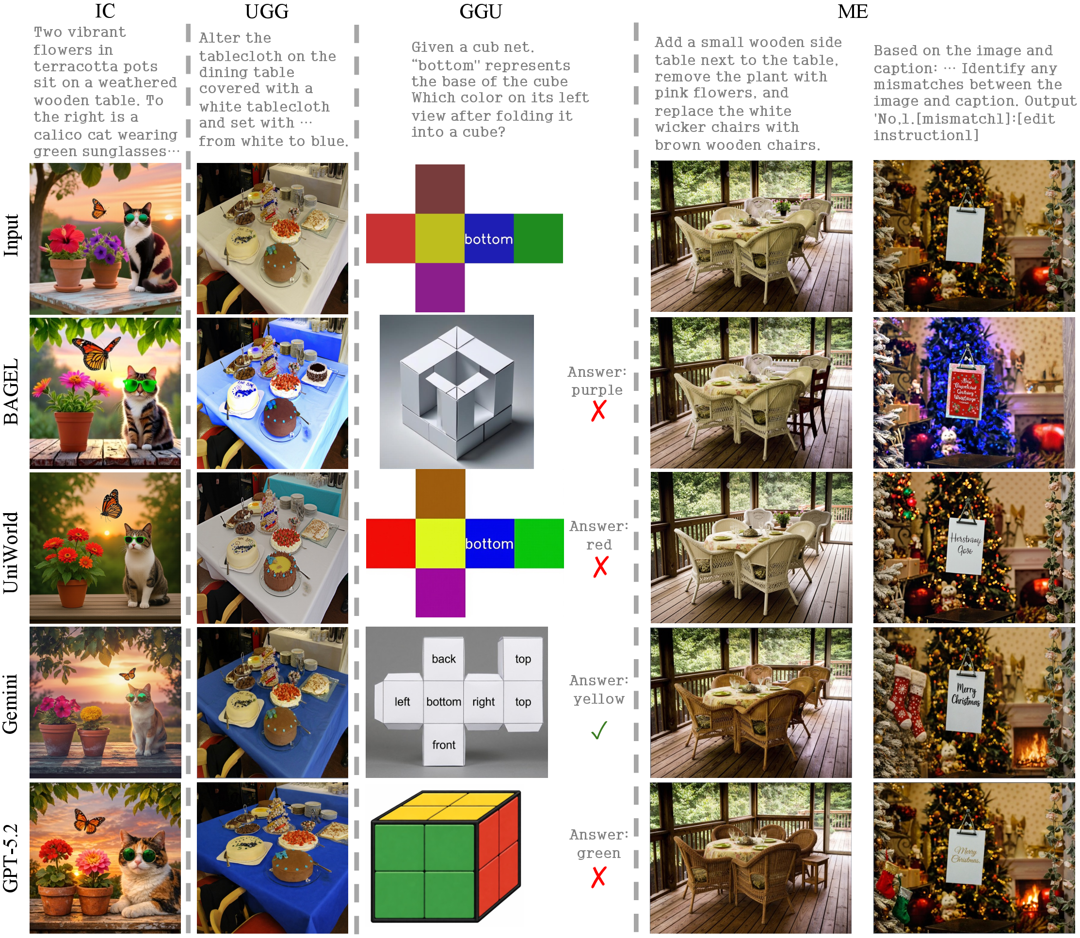 Figure 2: Qualitative Visualizations. IC, UGG, GGU and ME denotes Internal Consistency, Understanding-Guided Generation, Generation-Guided Understanding and Mutual Enhancement, respectively. For GGU, visualizations only include the 3D spatial task.