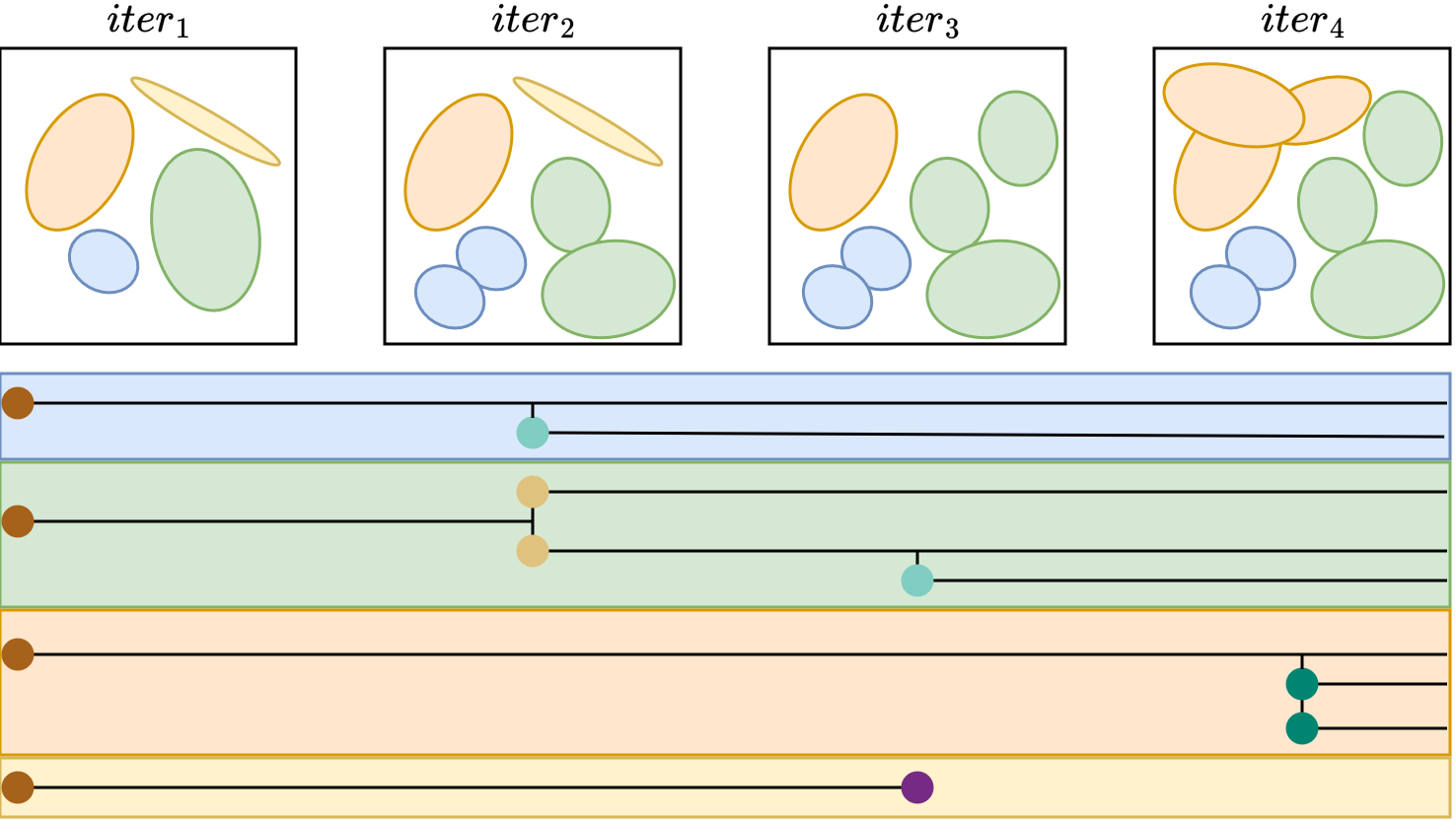 Figure 3: Anatomy of the Gaussian Densification Tree View using a simplified densification example. The top row shows four sampled iterations with creation, cloning, splitting, pruning, and clone-split events. The bottom row shows the corresponding tree representation, where nodes denote Gaussians, horizontal lines denote lifespans, edges denote parent-child relationships, and background bands denote Gaussian families. Node colors indicate root (brown), clone (aquamarine), split (tan), prune (purple), and clone-split (teal) events.
