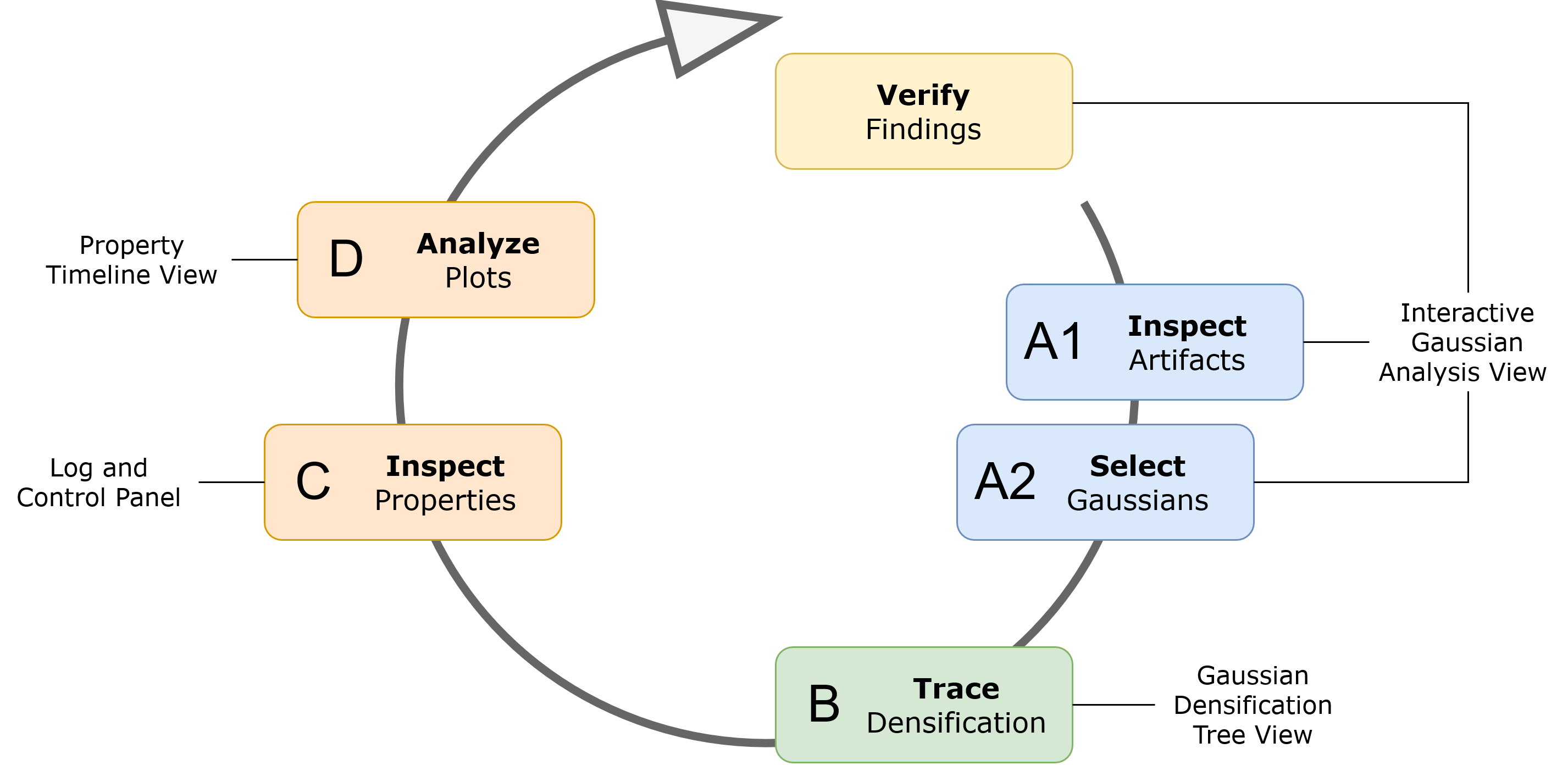 Figure 1: User-centered diagnosis workflow of Vis4GS. Users inspect artifacts and select suspicious Gaussians in the Interactive Gaussian Analysis View(A1 and A2), trace densification history in the Gaussian Densification Tree View(B), inspect Gaussian properties in the Log and Control Panel(C), analyze training progress in the Property Timeline View(D), and return to the scene to verify their findings. This workflow links rendered artifacts, Gaussian properties, training progress, and genealogy for primitive-level 3DGS diagnosis.