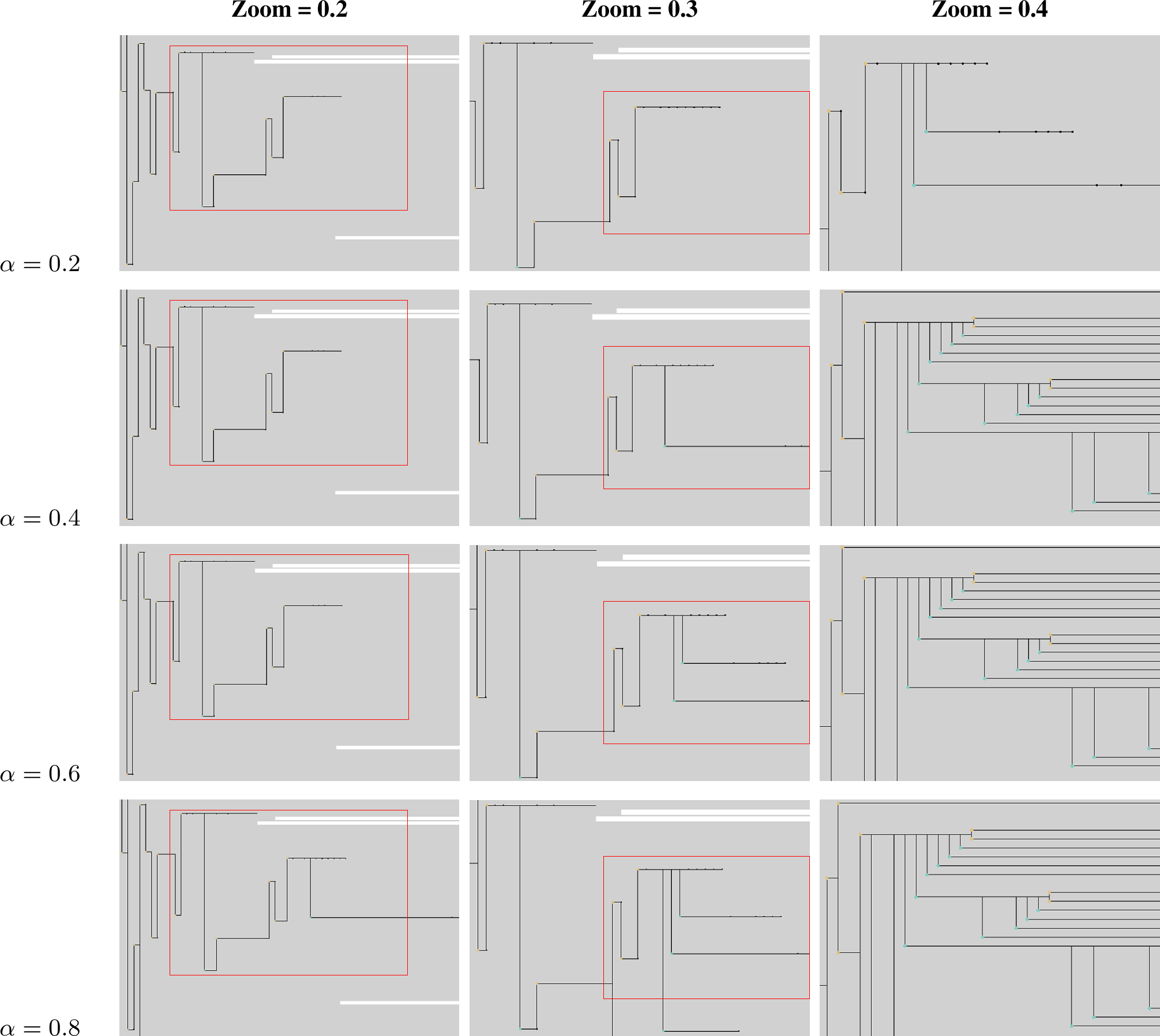 Figure 6: Qualitative Level-of-Detail (LoD) tree structure sensitivity across \alpha variations and zoom scales (fixed k=1.2).Rows correspond to different multi-criteria weighting factors \alpha, while columns show tree expansion behavior across increasing zoom levels.