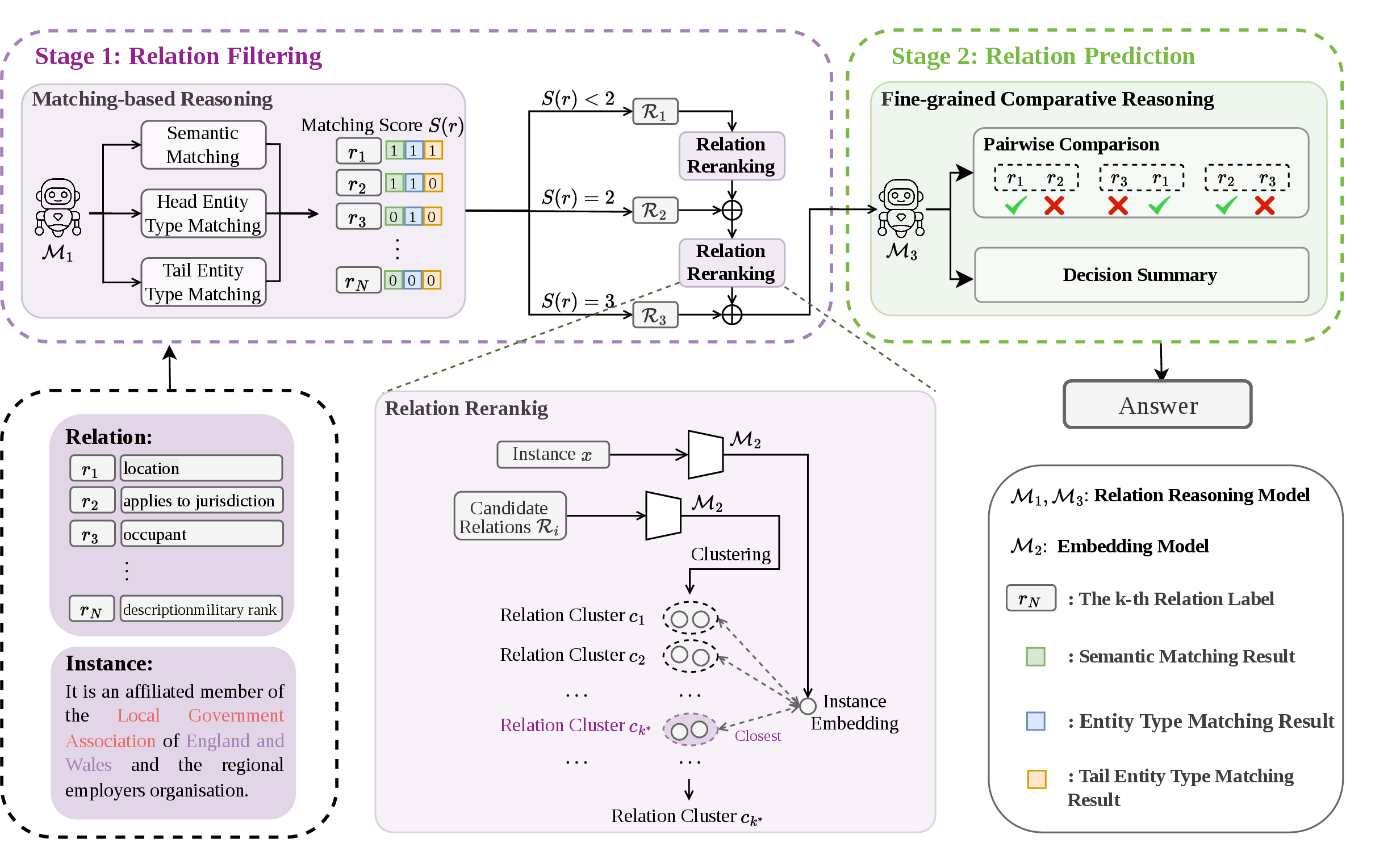 Figure 2: Overview of ReaORE Framework. ReaORE follows a coarse-to-fine process: it first filters unseen relations through matching-based reasoning \mathcal{M}_{1} and embedding model \mathcal{M}_{2}, and then predicts the final relation via fine-grained contrastive reasoning \mathcal{M}_{3}. \mathcal{M}_{1} and \mathcal{M}_{3} are fine-tuned with long-reasoning-chain data, whereas \mathcal{M}_{2} is training-free.
