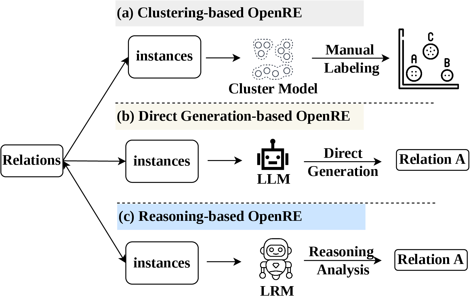 Figure 1: Comparison of open relation extraction methods.