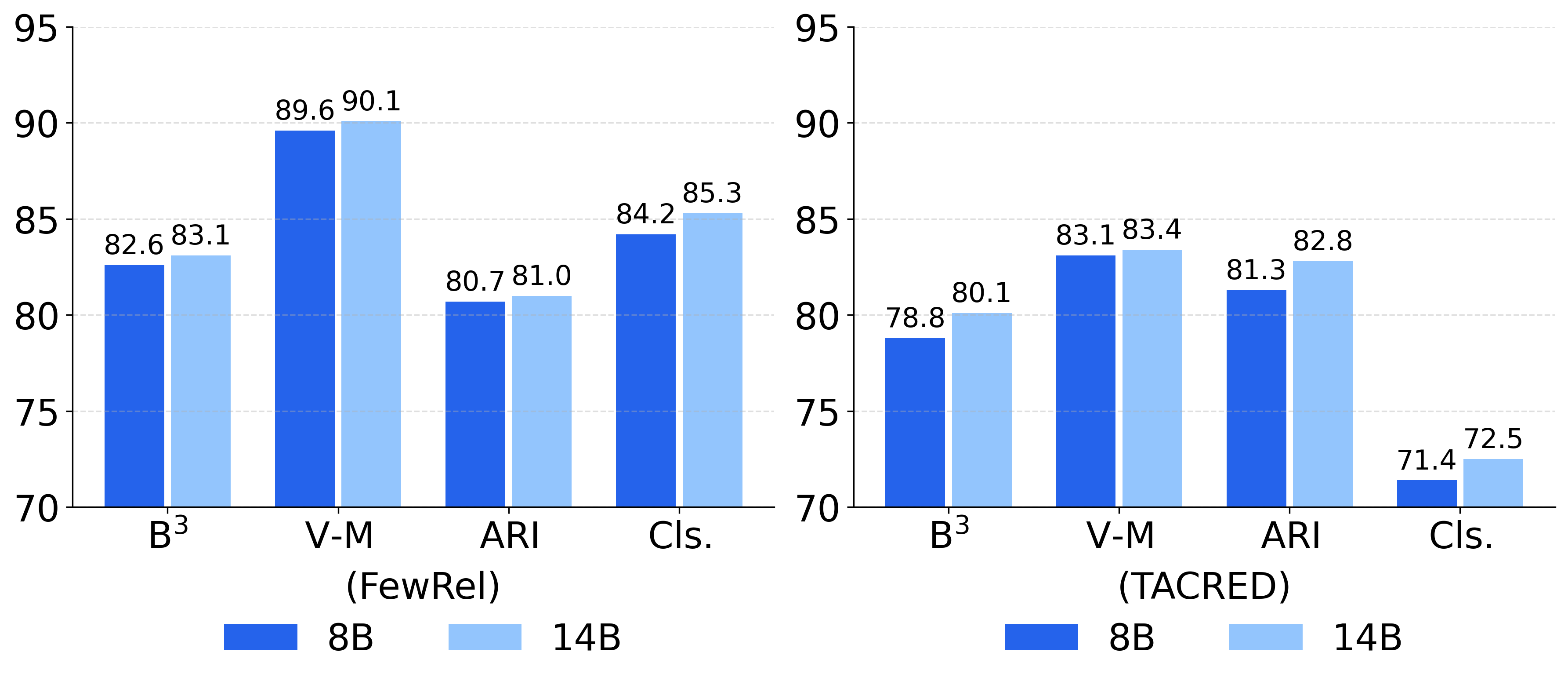Figure 4: Performance comparison on FewRel and TACRED across different model scales.