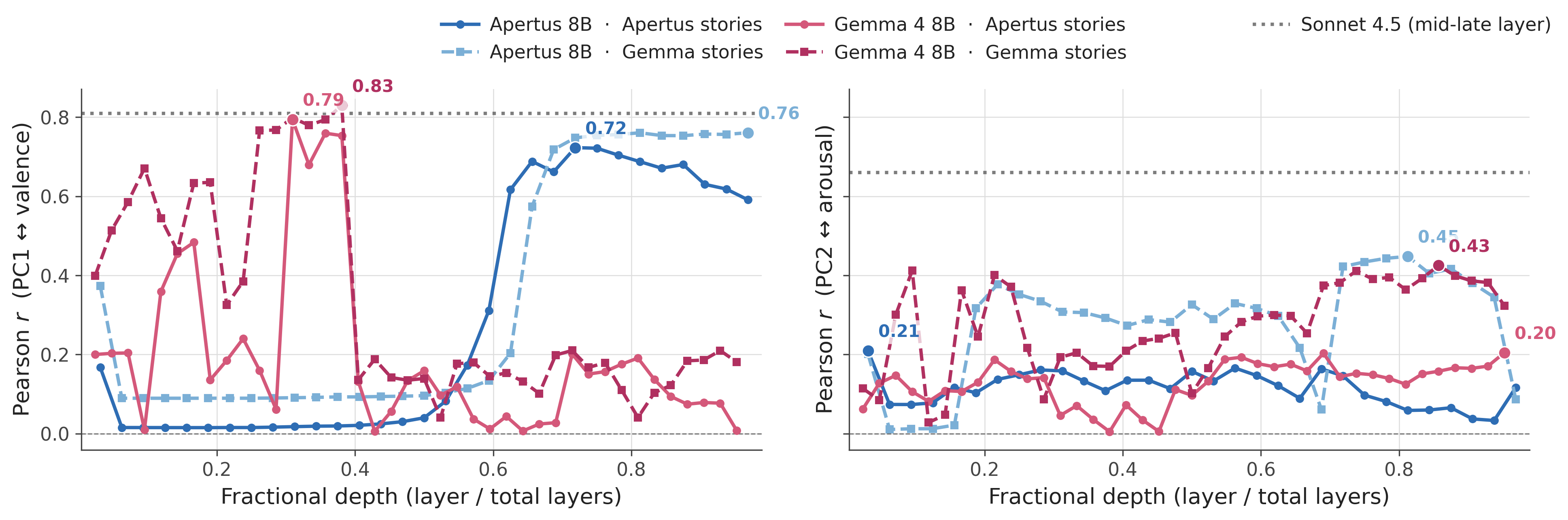Figure 1: Pearson correlation between the top two PCs of the emotion-vector space and human valence (left, PC1) and arousal (right, PC2) across fractional layer depth, for Apertus 8B and Gemma-4-E4B probed on Apertus- and Gemma-generated stories (four conditions). Hue = model (blue = Apertus, red = Gemma); line style = story source (solid = Apertus, dashed = Gemma). Dotted gray lines mark the Sonnet 4.5 reference at a mid-late layer (r = 0.81 valence, r = 0.66 arousal; [1]).