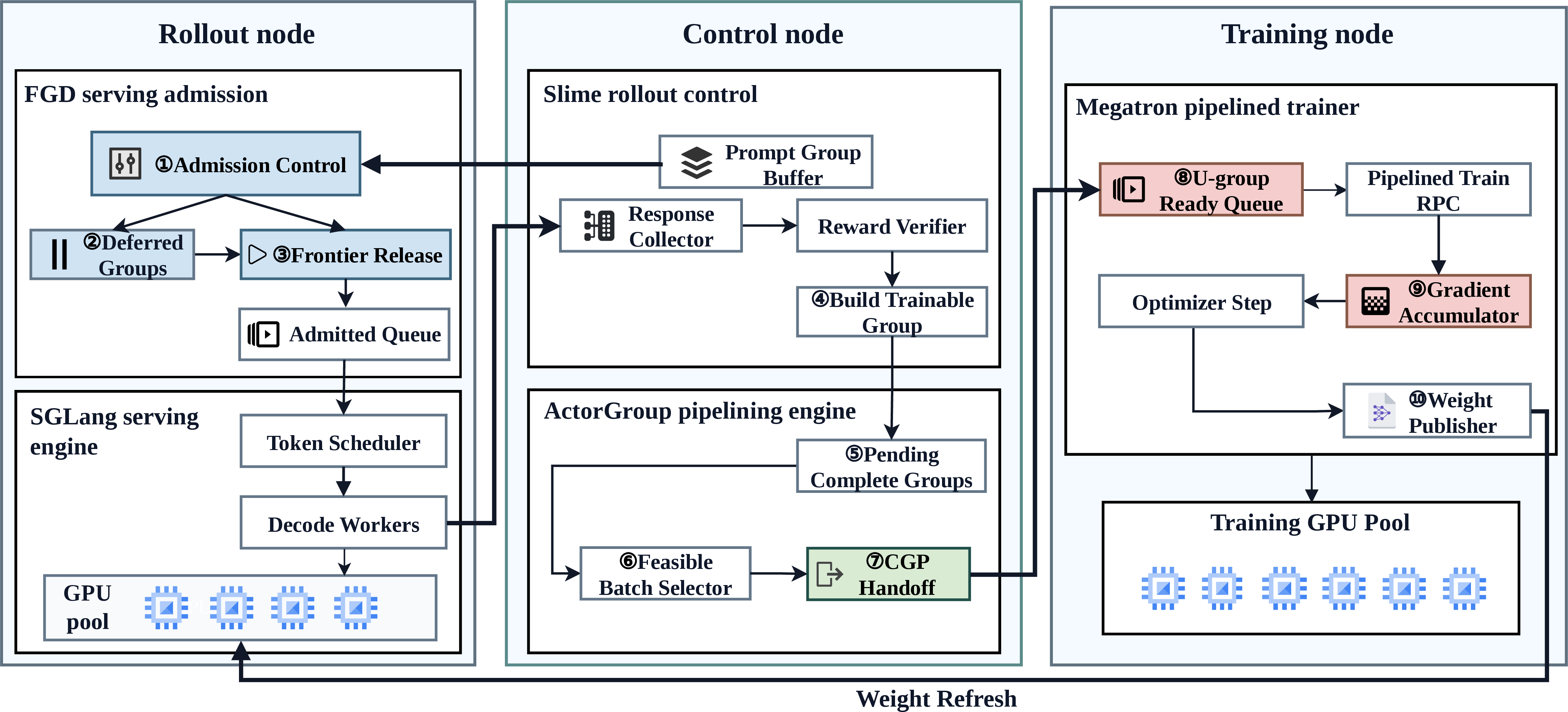Figure 2: RolloutPipe system architecture. The two insertion points are FGD (serving-admission path, between rollout worker and SGLang router) and CGP (complete-group handoff path, after group materialization). The weight-refresh path (dashed) runs after the trainer drains all logical updates of the current rollout.