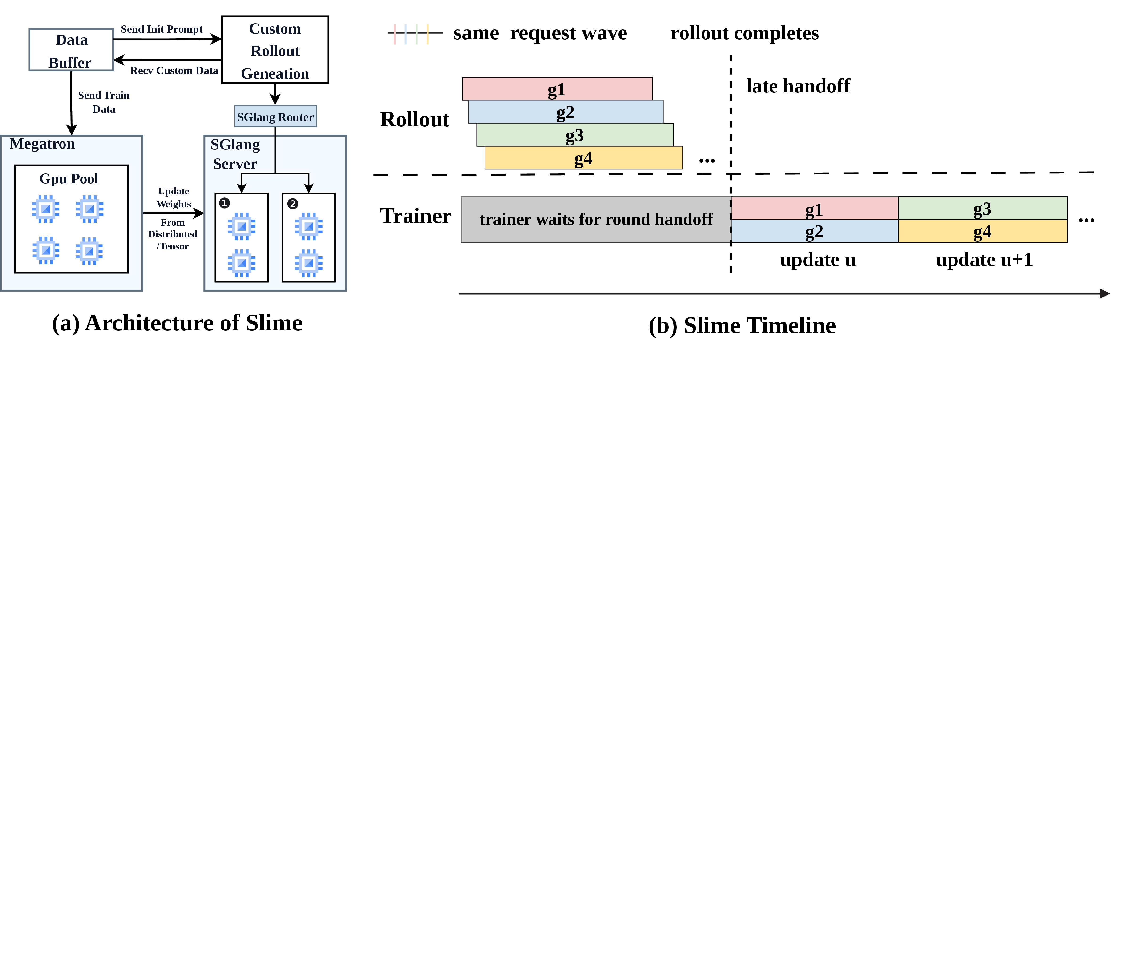 Figure 1: (a) Slime’s disaggregated architecture. (b) Serial rollout-then-train mode: early-completed groups wait outside the trainer FIFO, leaving it idle.