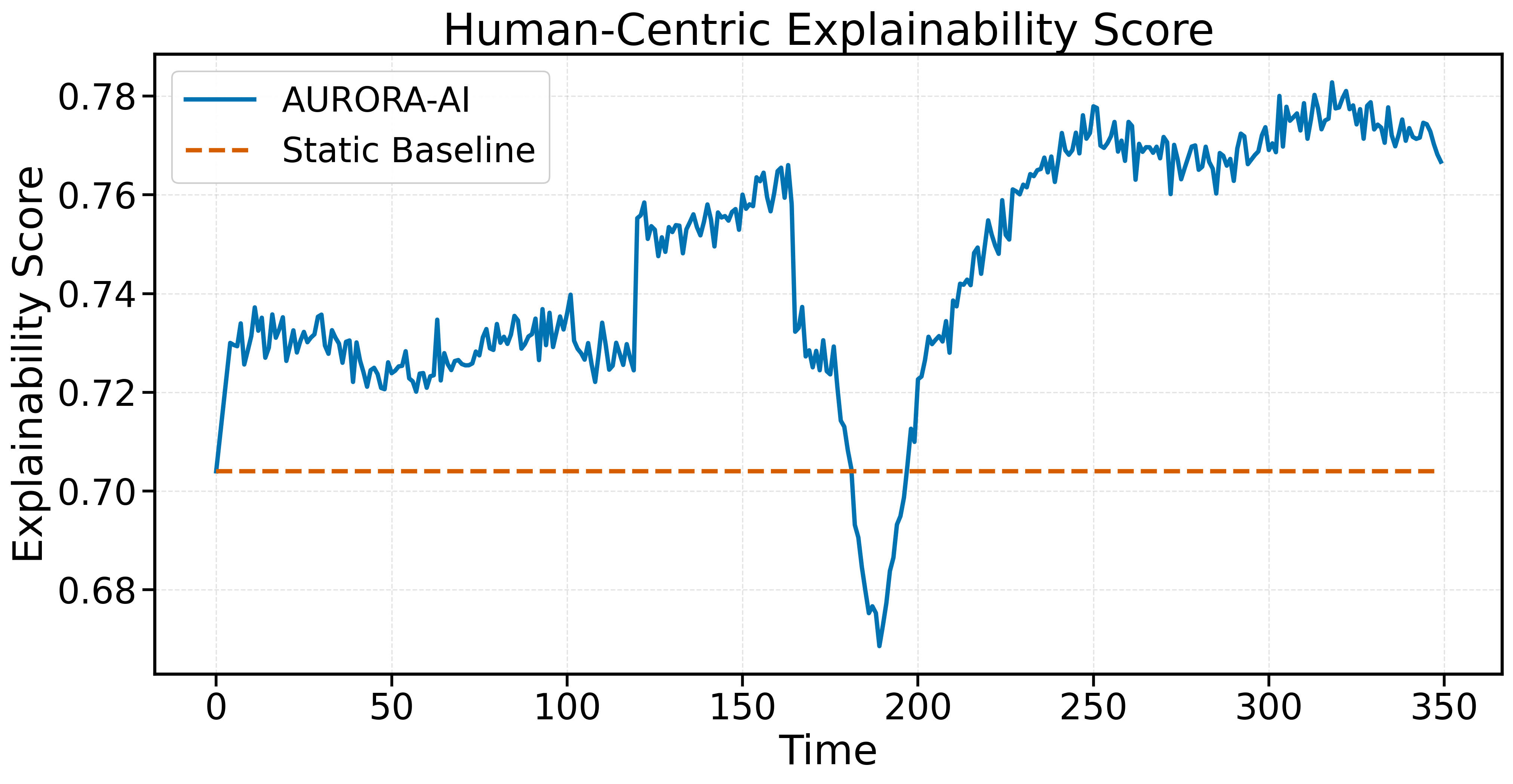Figure 8: Budget-weighted human-centric explainability score for AURORA-AI (solid blue) and the Static baseline (dashed orange). The adaptive controller maintains a higher score throughout the episode (0.7442 vs.0.7040 on average), trading interpretability only during the brief recovery transient when the budget is concentrated on the most performant arm.