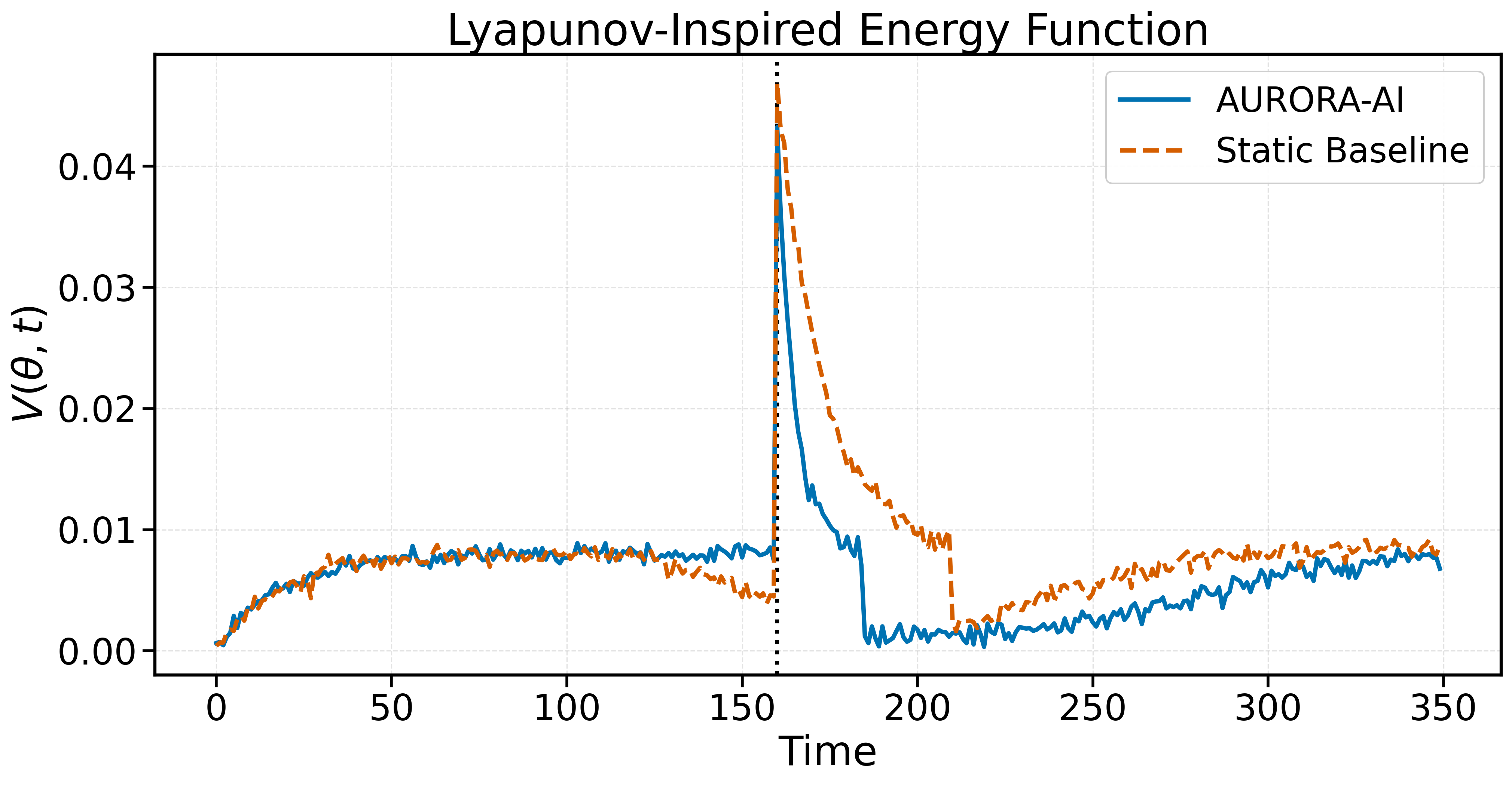 Figure 6: Lyapunov-inspired energy function V(\boldsymbol{\theta},t)\!=\!\tfrac12\boldsymbol{\theta}^{\top}
\mathbf{P}(t)\boldsymbol{\theta} for AURORA-AI (solid blue) and the Static baseline (dashed orange). The dotted vertical line marks the black-swan disruption. AURORA-AI dissipates the post-shock energy spike within \approx20 steps, whereas the Static baseline requires \approx70 steps, consistent with the contraction induced by Eq. (4 ).