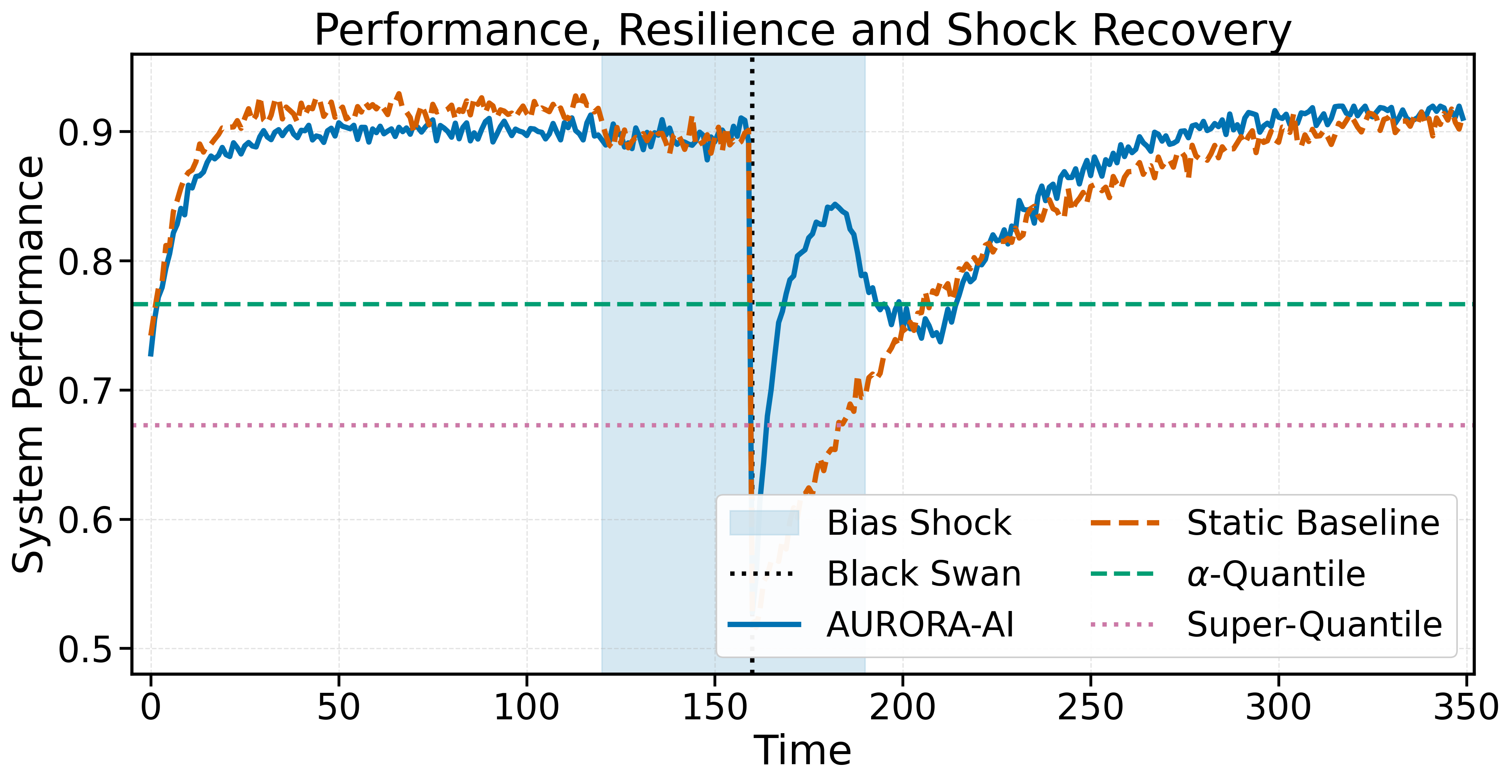 Figure 2: Temporal evolution of the global system performance for AURORA-AI (solid blue) and the Static baseline (dashed orange) during a single episode of the non-stationary environment. The shaded band marks the demographic bias-shock window t\!\in\![120,190]; the dotted vertical line at t=160 indicates the black-swan disruption. The horizontal dashed (green) and dotted (magenta) lines mark, respectively, the \alpha-quantile (0.7666) and the super-quantile \bar{q}_{\alpha} (0.6729) achieved by AURORA-AI. While the Static baseline relaxes back to its pre-shock plateau through the slow exponential dynamics of Eq. (3 ), AURORA-AI exhibits the fast HJB-driven bounce, a controlled dip close to its \alpha-quantile, and a smooth re-convergence, empirically confirming the Lyapunov recovery argument of Section 2.
