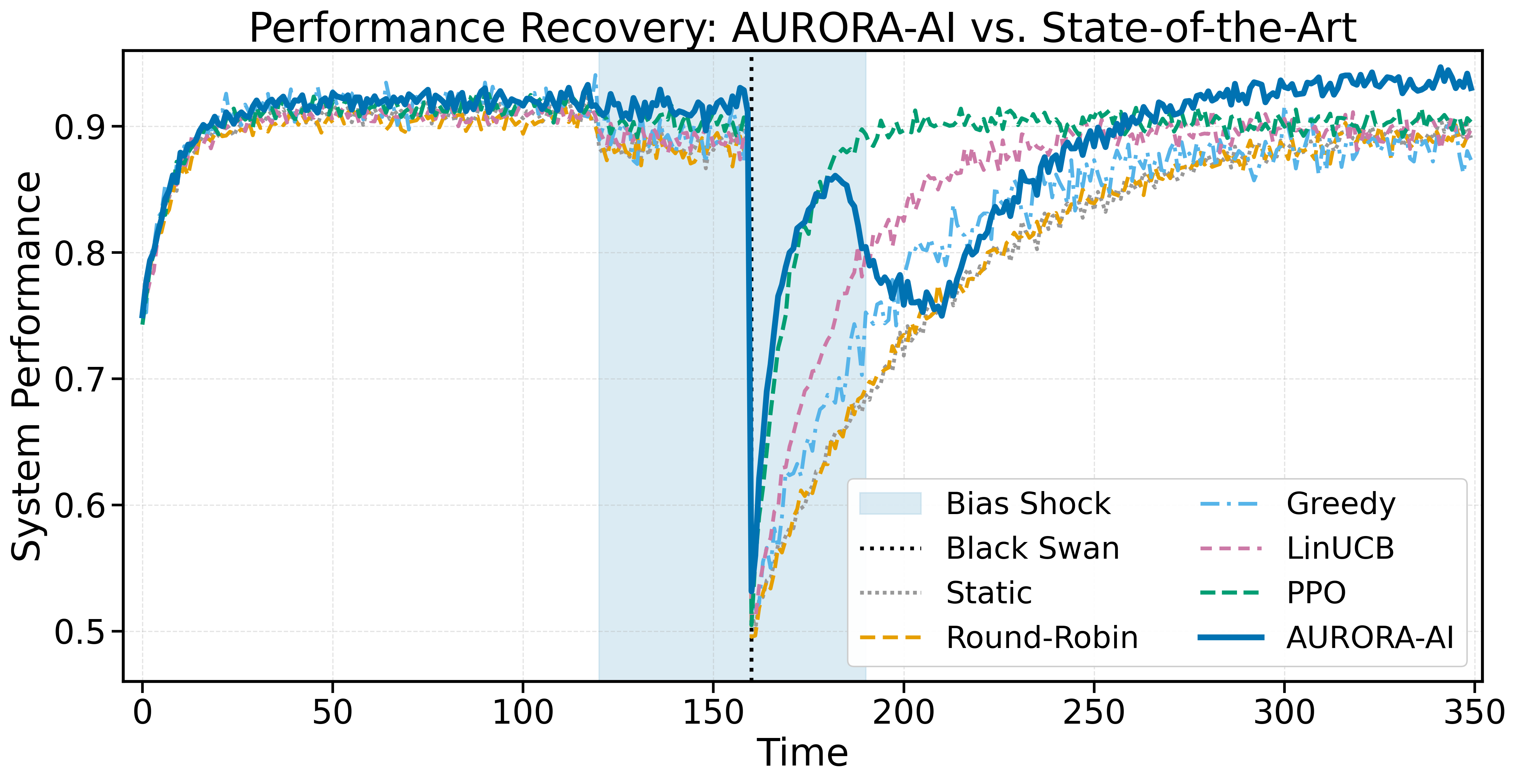 Figure 3: Performance recovery comparison between AURORA-AI and five state-of-the-art controllers (Static, Round-Robin, Greedy, LinUCB, PPO) under the same black-swan disruption. The shaded band marks the bias-shock window and the dotted vertical line marks the disruption event. AURORA-AI is the only controller that exhibits an instantaneous HJB-driven bounce together with the highest post-recovery plateau. PPO is the strongest baseline but is dominated across the full trajectory, while Greedy displays the largest residual variance because exploitation locks onto an unstable arm.