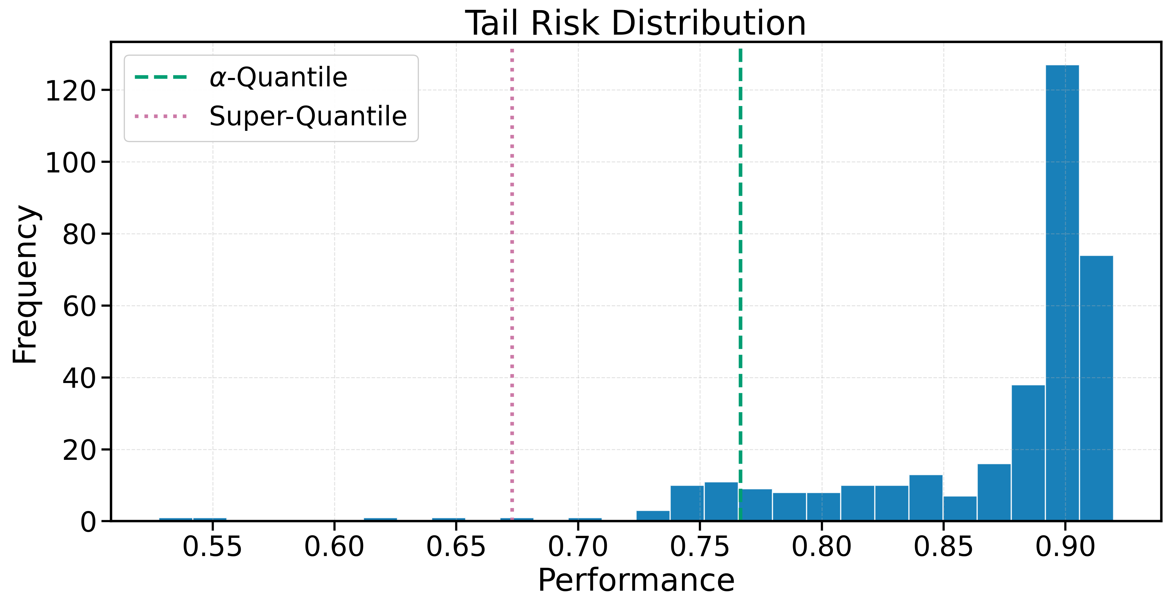 Figure 4: Empirical performance distribution under AURORA-AI obtained from T=350 steps. The vertical dashed (green) and dotted (magenta) lines mark, respectively, the \alpha-quantile and the super-quantile \bar{q}_{\alpha} defined in Eq. (6 ). The thin lower tail and the proximity of the two reference lines indicate a light-tailed regime, which is the empirical signature of the Lyapunov-induced contraction toward the equilibrium \boldsymbol{\theta}^{*}.