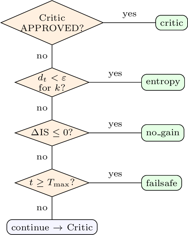 Figure 2: Priority-ordered halt cascade. Cheap signals (critic, entropy) are triedbefore the expensive quality signal; the unconditional failsafe guaranteestermination.
