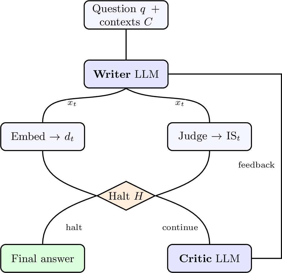 Figure 1: SHP architecture. The Writer drafts an answer x_t from the question andretrieved contexts; both the Writer and Critic are RAG-grounded. Each draft is(left) embedded to yield the free geometric signal d_t and (right) scored by theRAGAS judge to yield \mathrm{IS}_t. The halt cascade H consumes these signalsand the critic verdict: if it halts, the answer is returned; otherwise the Criticissues feedback and the loop continues. Embeddings are local (free); only thejudge consumes API tokens.