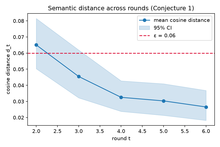 Figure 6: Mean semantic distance d_t versus round, with a 95\% confidence band (test split, N=60). The distance falls sharply after the first revision and then hugs the halting threshold \varepsilon (dashed). The decreasing trend is statistically significant (Conjecture 1), while the heavy tail justifies the patience window.