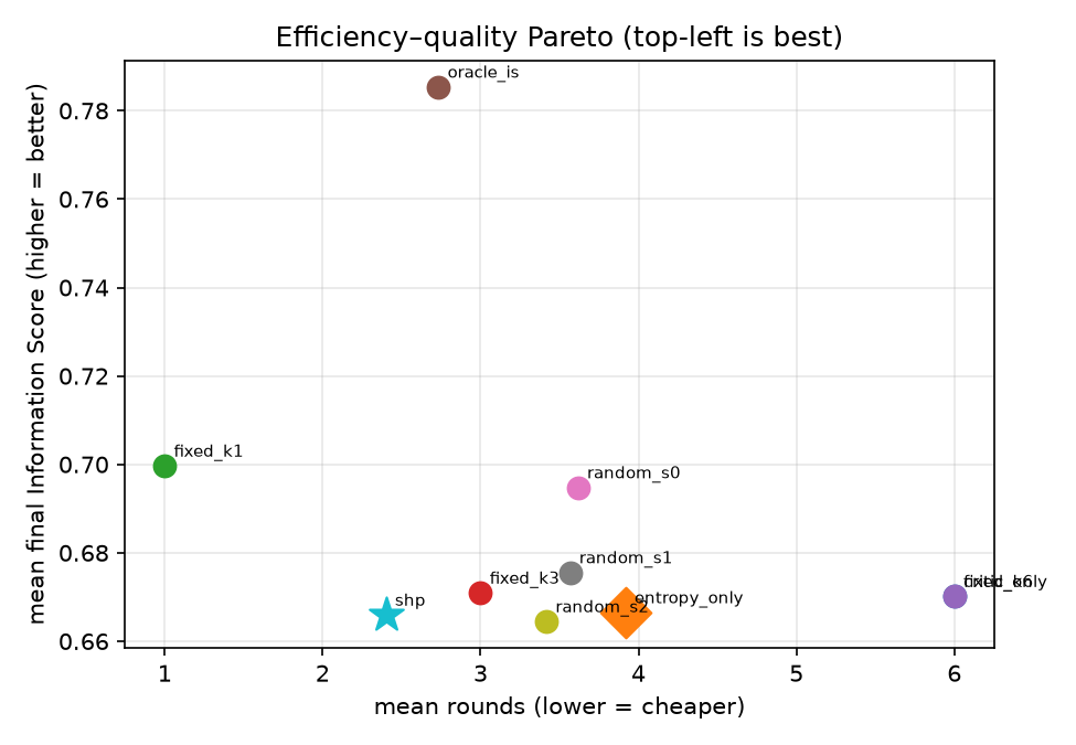 Figure 4: Efficiency–quality Pareto (development split). Quality is only weakly tied to rounds; the oracle sits far above every practical policy, and full shp is dominated. Top-left is best.