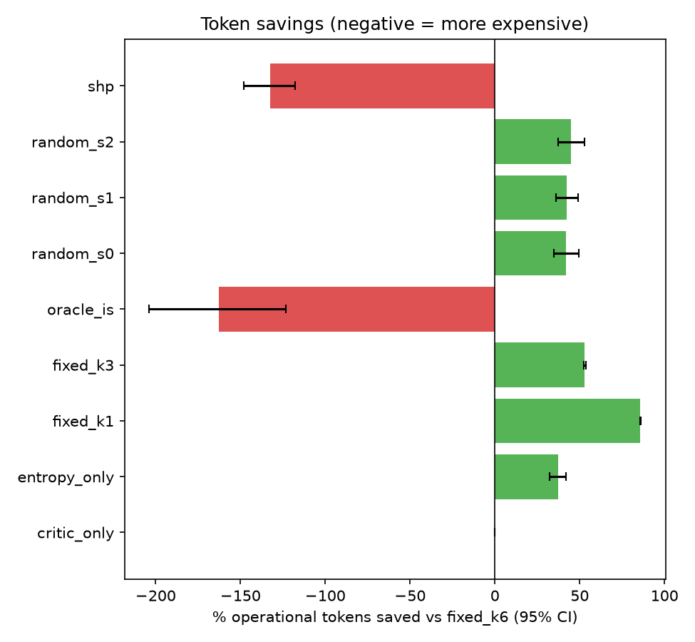 Figure 5: Operational tokens saved versus the max_iterations baseline (development split; positive is cheaper). The judge-free entropy_only and the fixed-budget policies save tokens, whereas the full shp and the oracle are far more expensive because they invoke the judge every round.