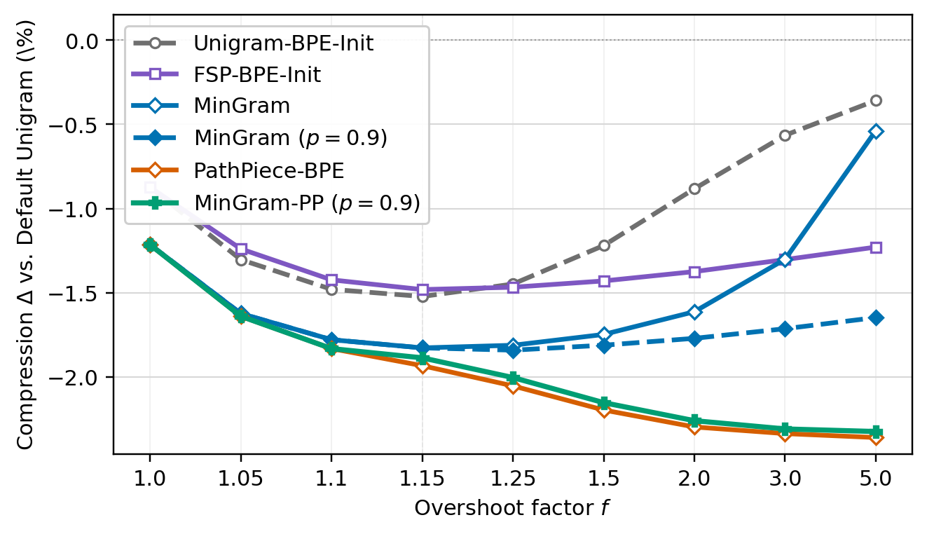 Figure 2: Compression sensitivity to overshoot factor f, measured as token-count change relative to Default Unigram (Goldfish data, mean across six languages). Lower is better. PathPiece-BPE is placed on the same BPE-seed vocabulary-size axis; dashed MinGram shows iterative pruning.