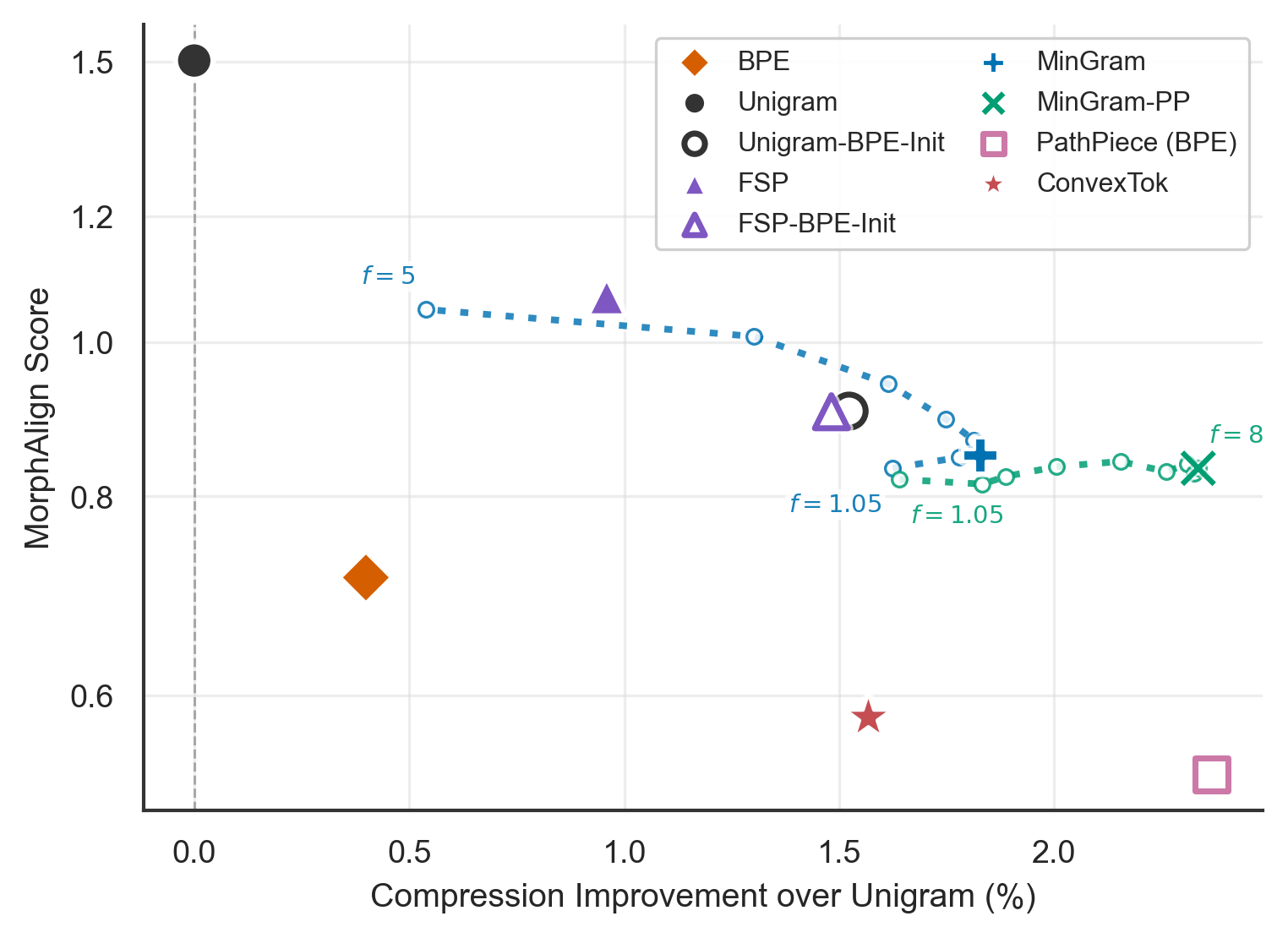 Figure 1: Compression improvement over Unigram versus MorphAlign Score. Compression is the arithmetic mean across the six compression languages. MorphAlign Score is the IBM1 alignment at threshold 0.01 multiplied by 100, with geometric mean across English, German, and Finnish. Higher is better on both axes. Single points show reference methods. The dotted curve traces MinGram variants as the overshoot factor f varies. The highlighted default uses f=1.15 for MinGram and f=8 for MinGram-PP.