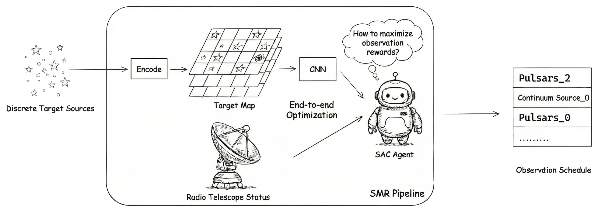 Figure 3: End-to-end framework of SMR. Discrete target attributes are projected to an Az–El horizon grid and encoded by a CNN, whose output is concatenated with the telescope state and passed to the SAC. All learnable components inside the box (CNN, feature fusion, and SAC) are optimized jointly end-to-end via gradient-based learning under the RL objective; the environment is used only to generate trajectories and rewards.