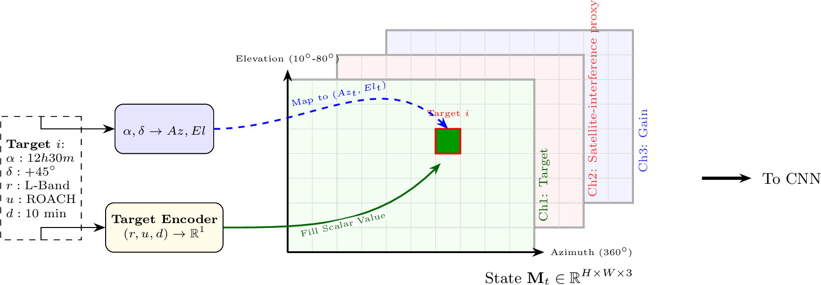 Figure 2: Schematic of the Az–El map. Discrete target attributes are transformed and projected onto an azimuth–elevation grid to form a multi-channel spatial tensor that is ingested by the CNN-based policy network.
