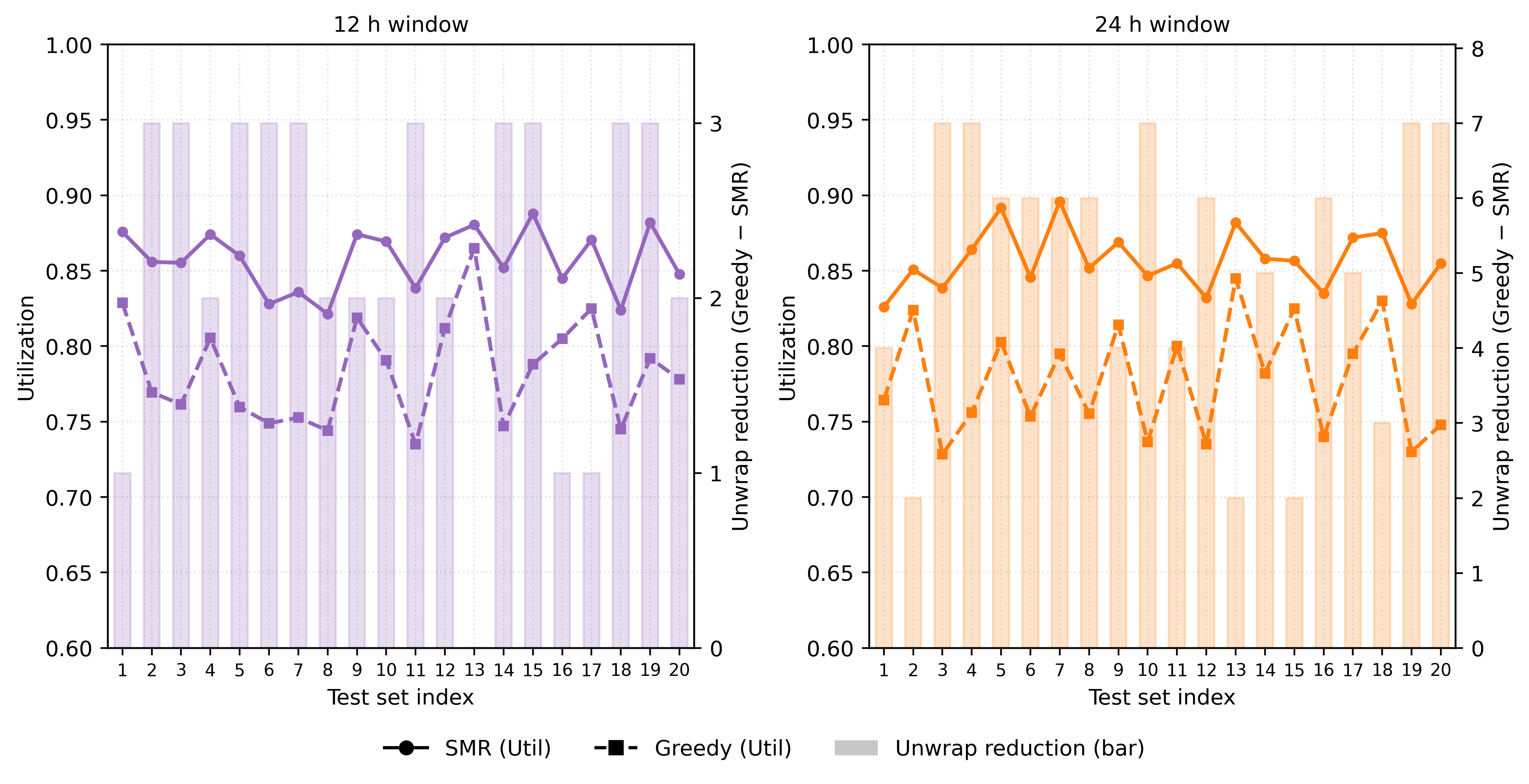 Figure 5: Reduction in cable unwrap events (Bars; Greedy - SMR) versus Efficiency Gain (Lines; Dual Axis) for 12h and 24h windows. Positive bars indicate that SMR triggered fewer cable unwraps than Greedy baseline. The scheduler effectively trades instrument switching costs for a reduction in time-consuming large-angle maneuvers.
