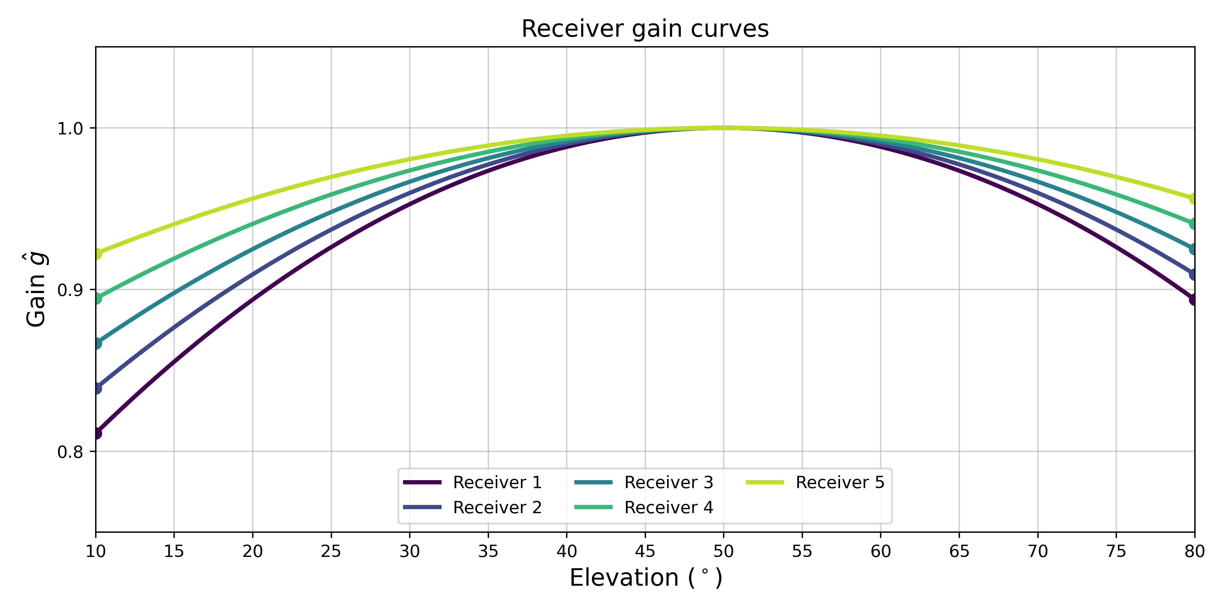 Figure 1: Illustration of receiver gain curves as a function of elevation. In SMR, this information is embedded into Channel 3 to encourage observing targets at optimal elevations.