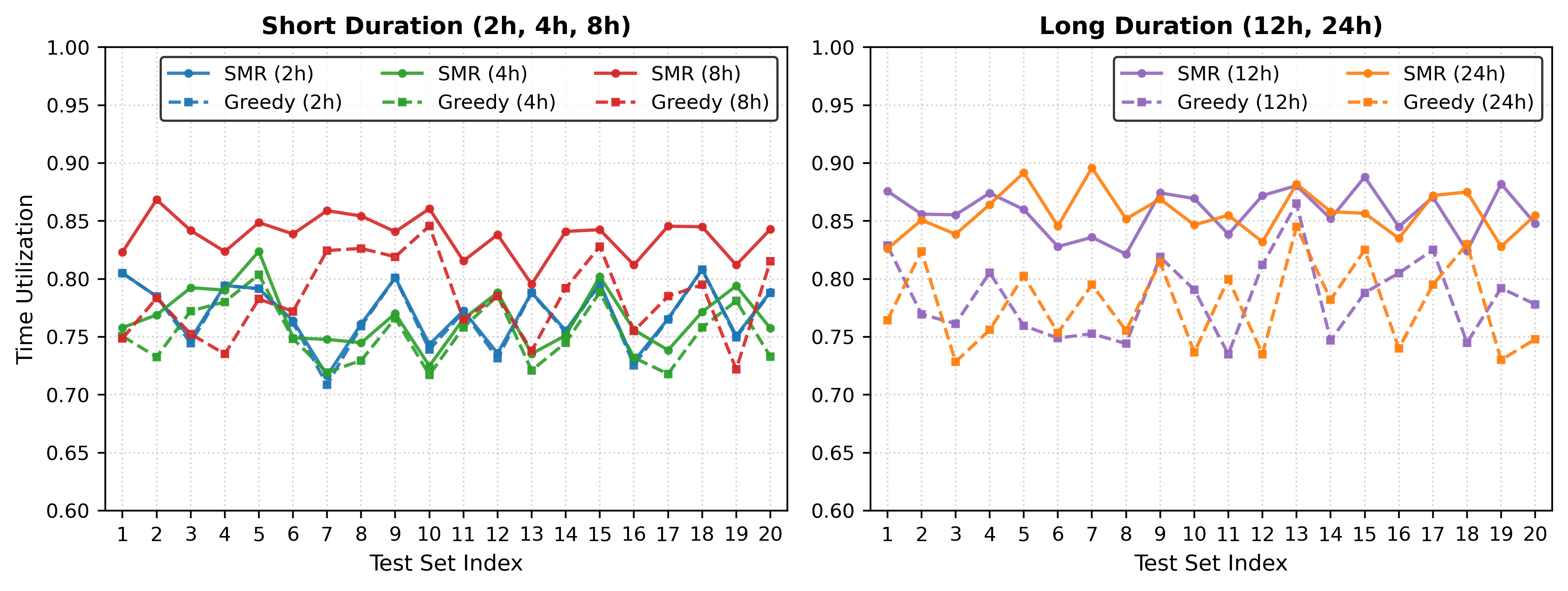 Figure 4: Utilization curves for SMR (solid) versus Greedy (dashed) across five time windows. Shaded regions indicate the standard deviation. SMR demonstrates greater stability and higher efficiency, particularly in 12-hour and 24-hour schedules.