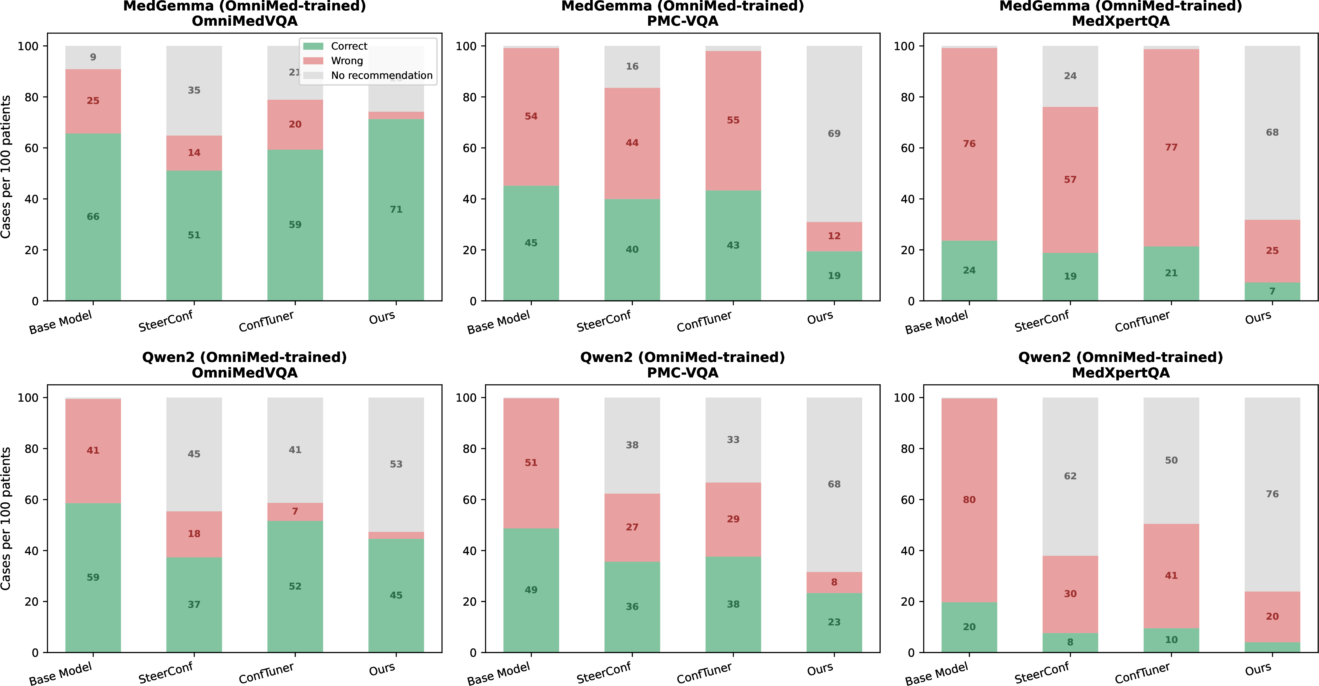 Figure 10: Recommendation outcomes per 100 patients at confidence threshold 6. Green: correct recommendations. Pink: wrong recommendations. Gray: model abstains. Our method (rightmost bar in each group) produces fewer wrong recommendations by abstaining when uncertain, while baselines recommend indiscriminately regardless of dataset difficulty.